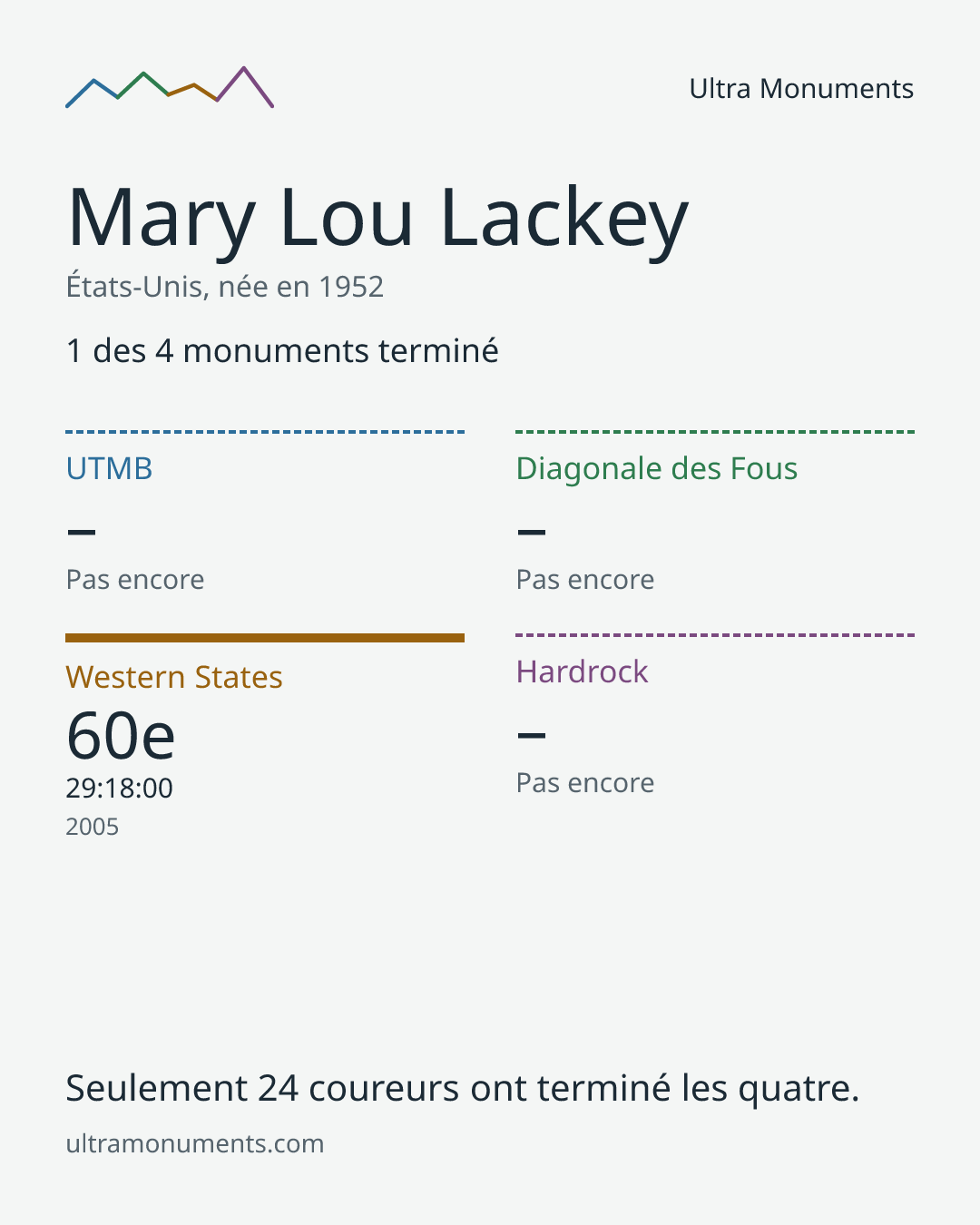 Carte des résultats de Mary Lou Lackey
