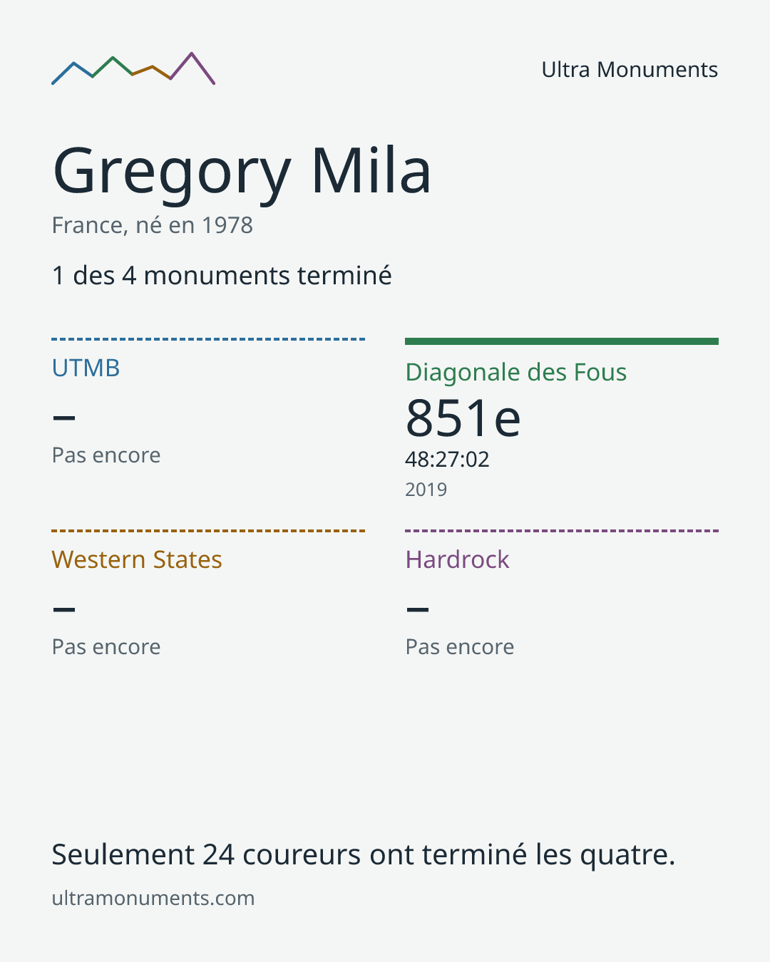 Carte des résultats de Gregory Mila