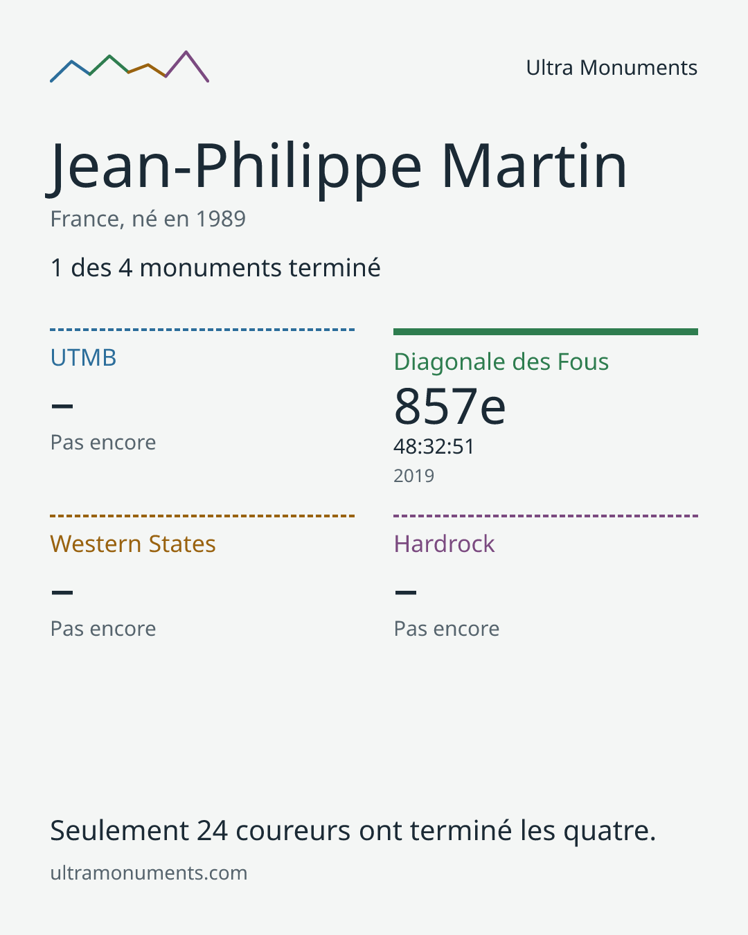 Carte des résultats de Jean-Philippe Martin