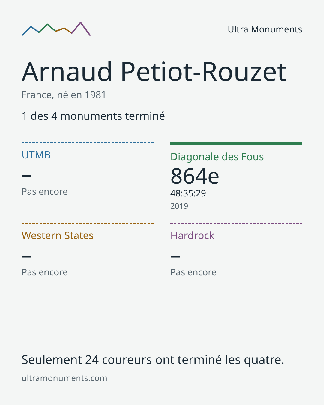 Carte des résultats de Arnaud Petiot-Rouzet