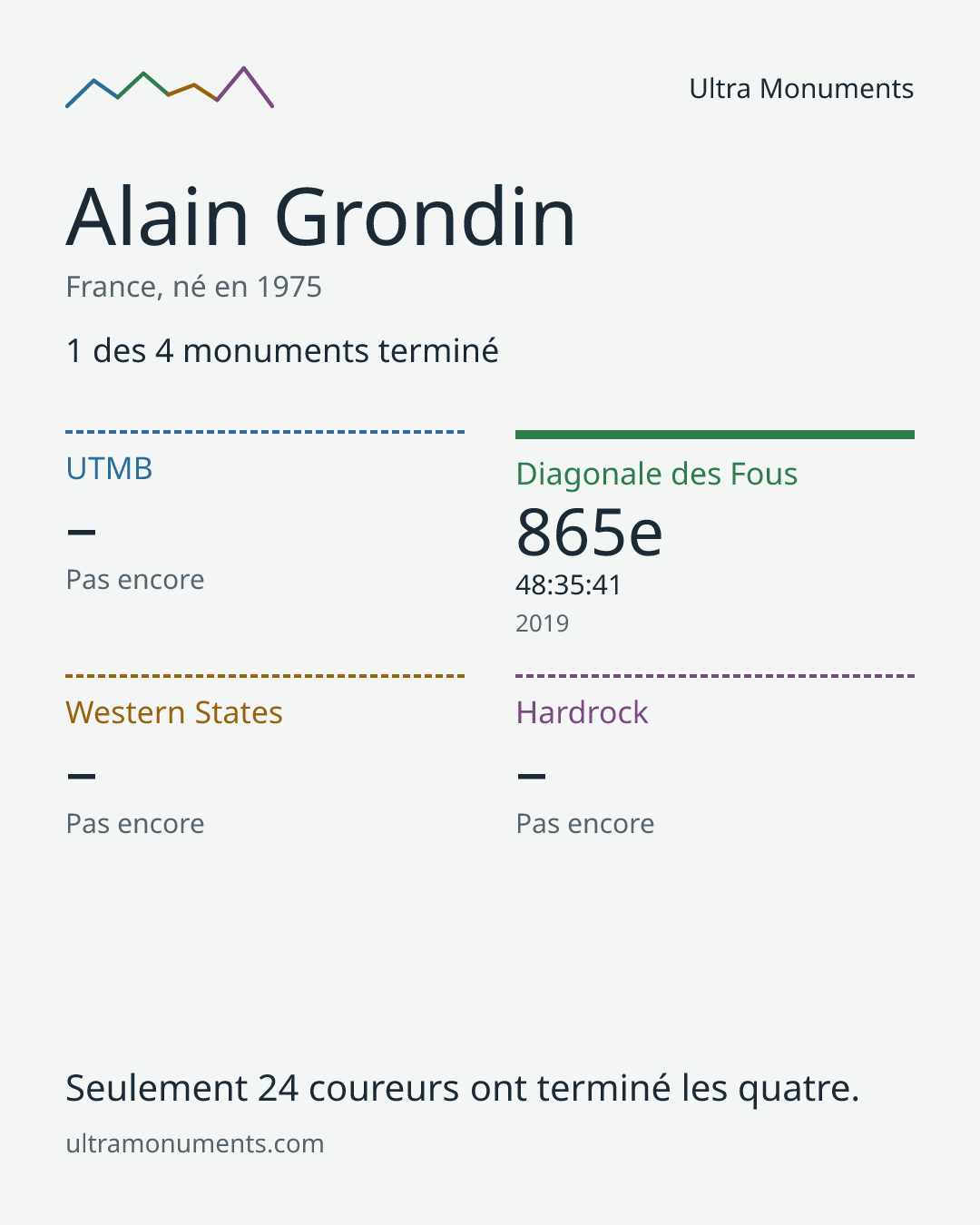 Carte des résultats de Alain Grondin