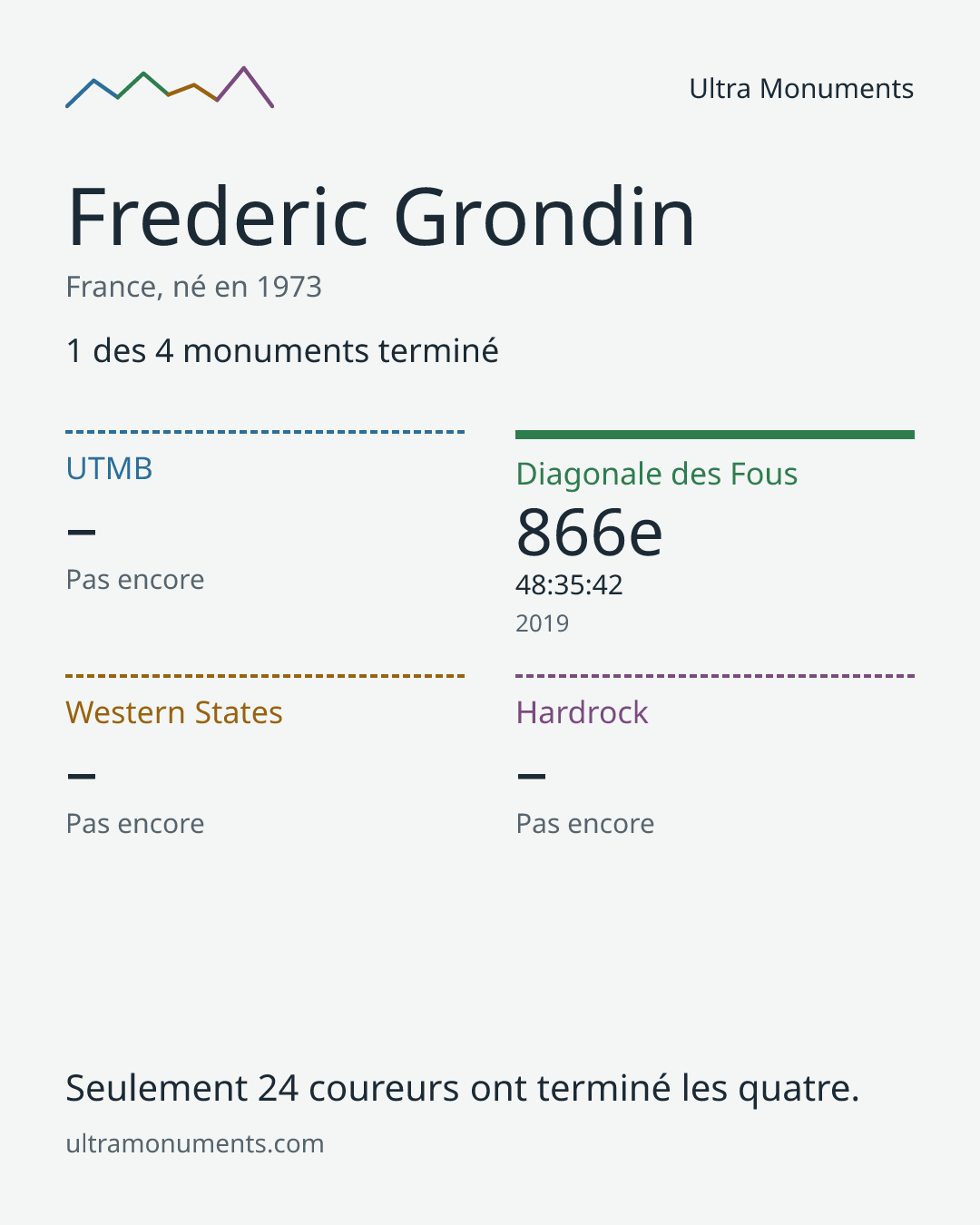 Carte des résultats de Frederic Grondin