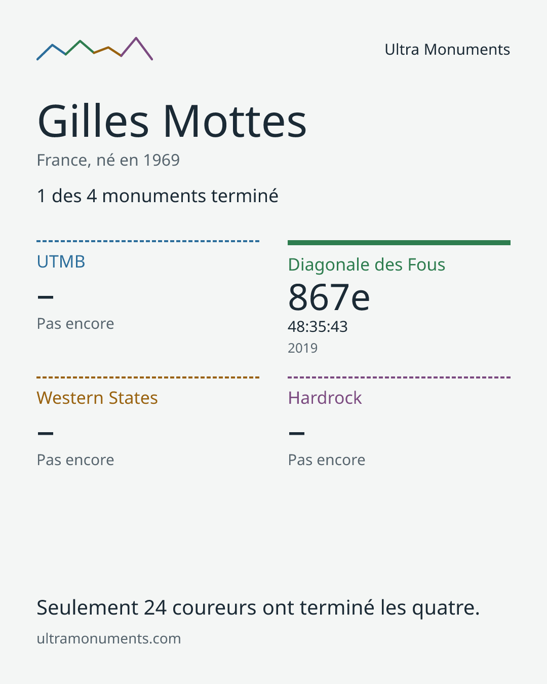 Carte des résultats de Gilles Mottes