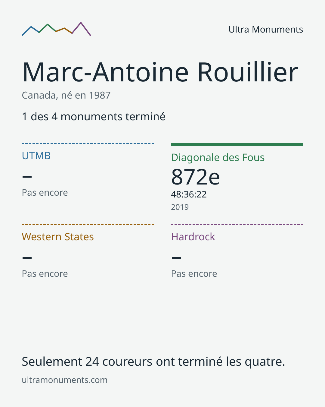 Carte des résultats de Marc-Antoine Rouillier