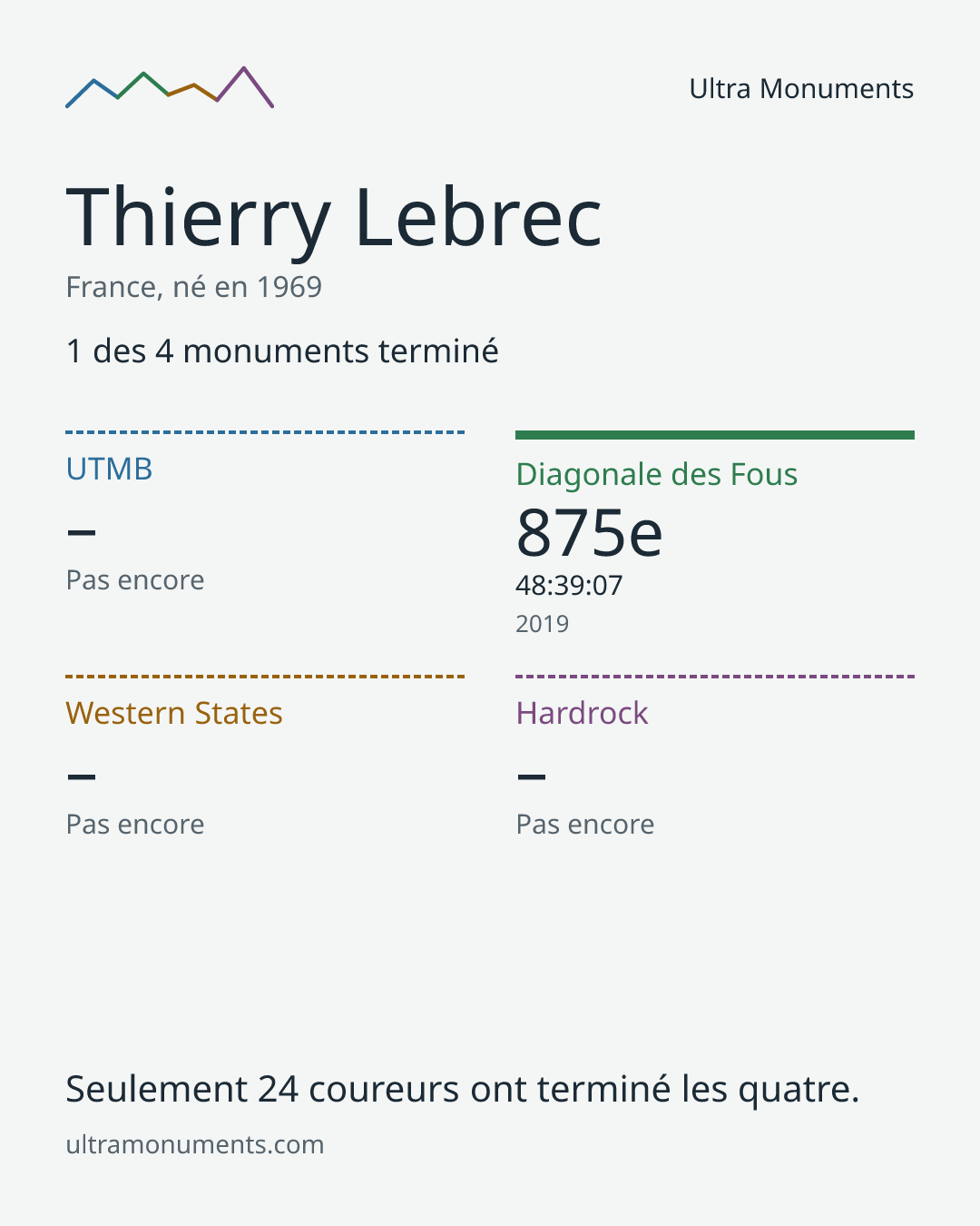 Carte des résultats de Thierry Lebrec