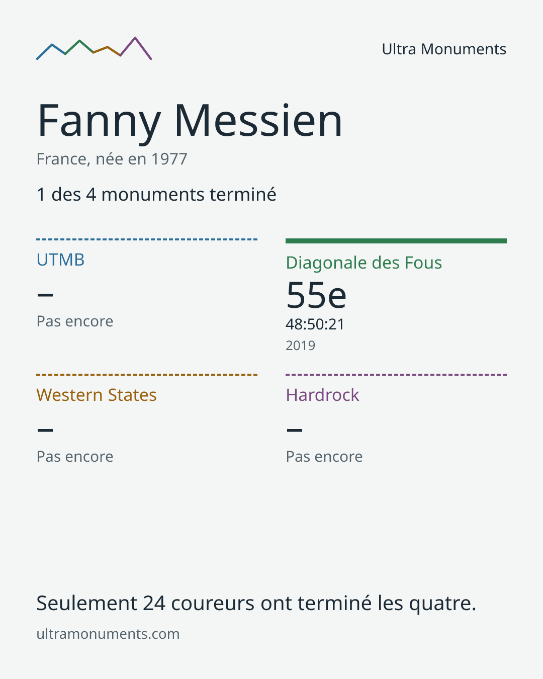 Carte des résultats de Fanny Messien