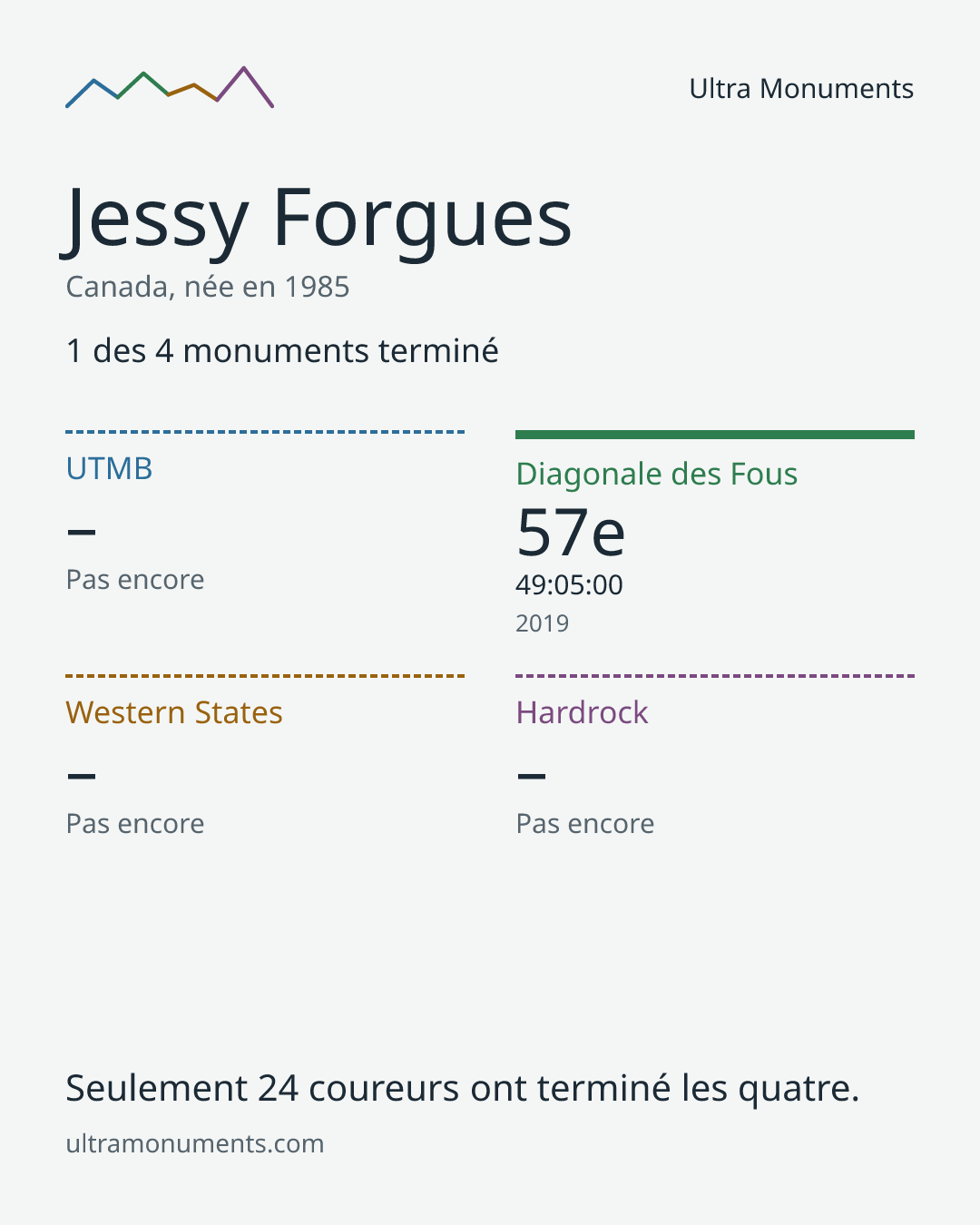 Carte des résultats de Jessy Forgues