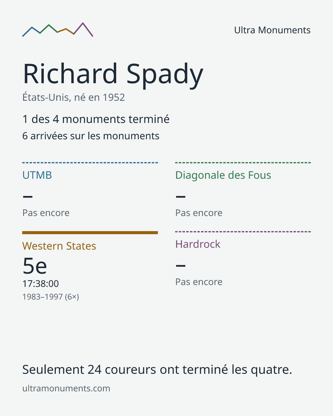 Carte des résultats de Richard Spady
