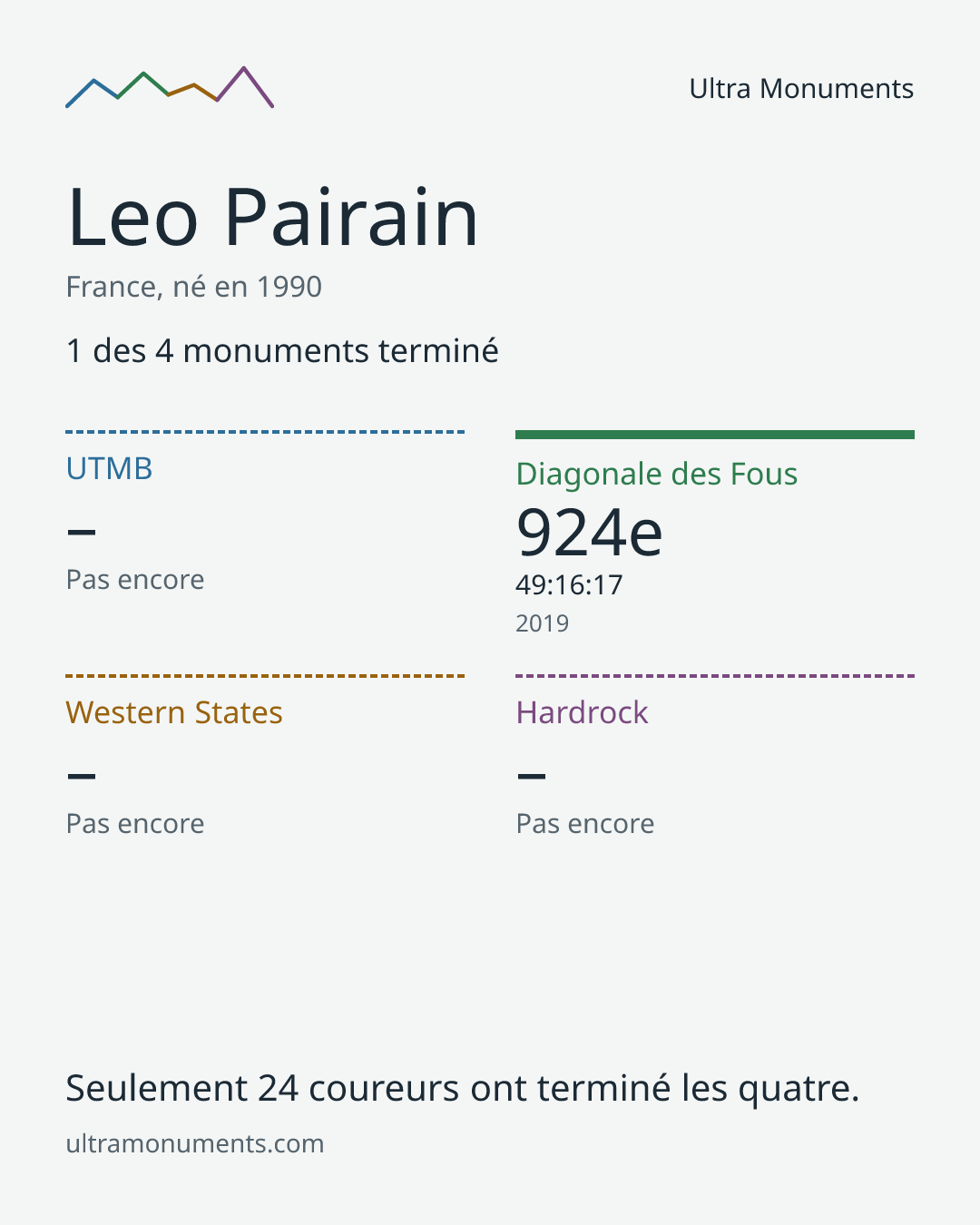 Carte des résultats de Leo Pairain