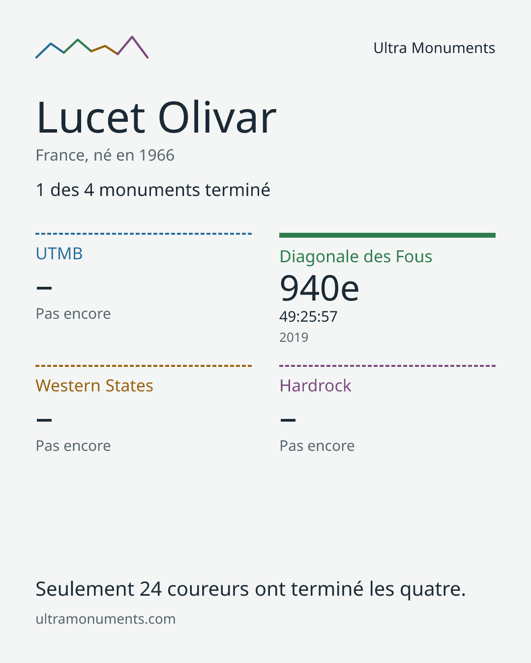 Carte des résultats de Lucet Olivar