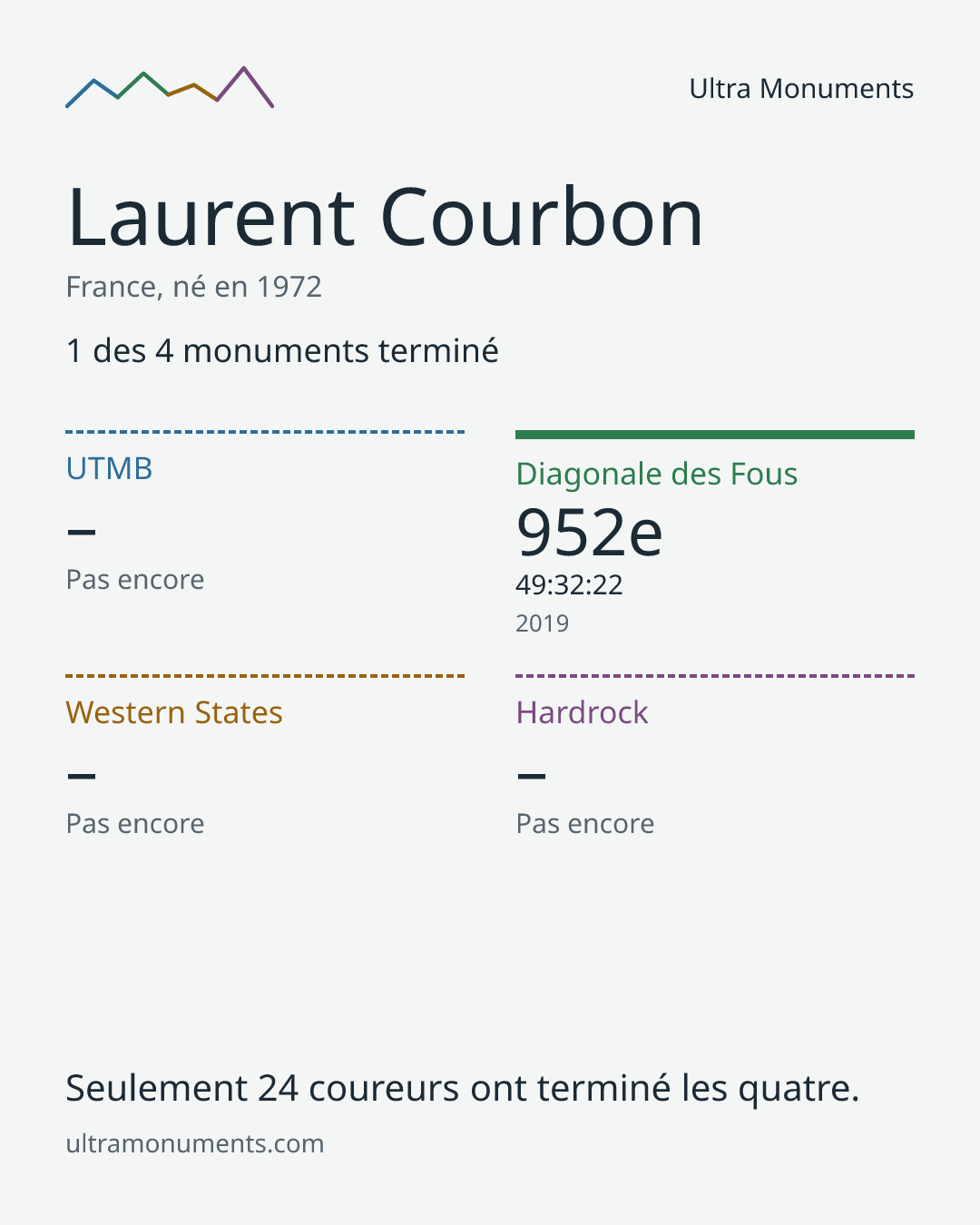 Carte des résultats de Laurent Courbon