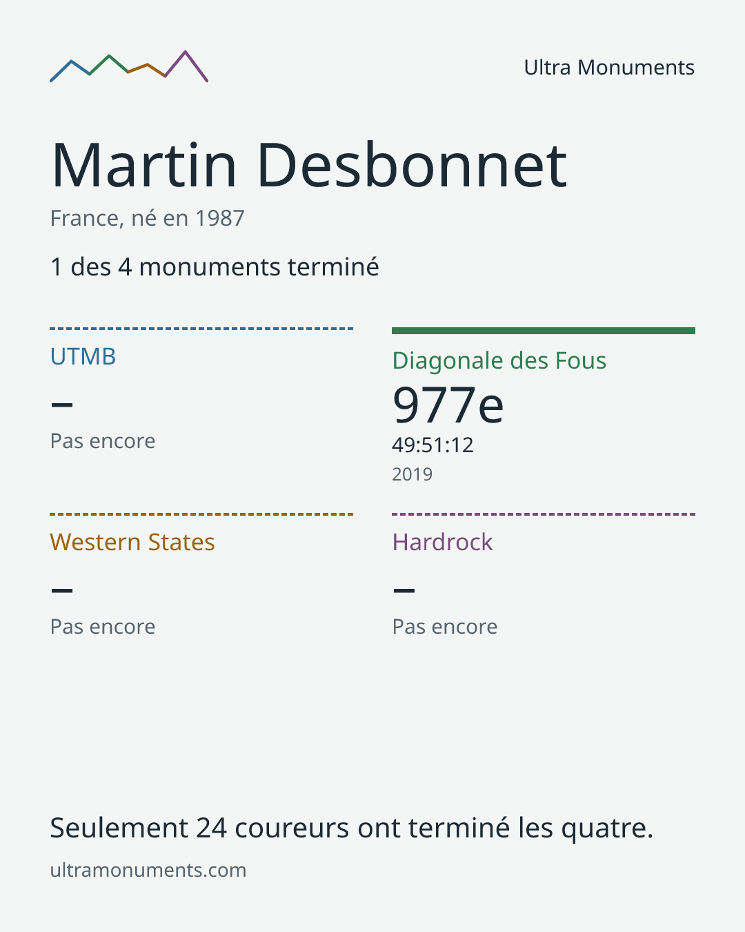 Carte des résultats de Martin Desbonnet