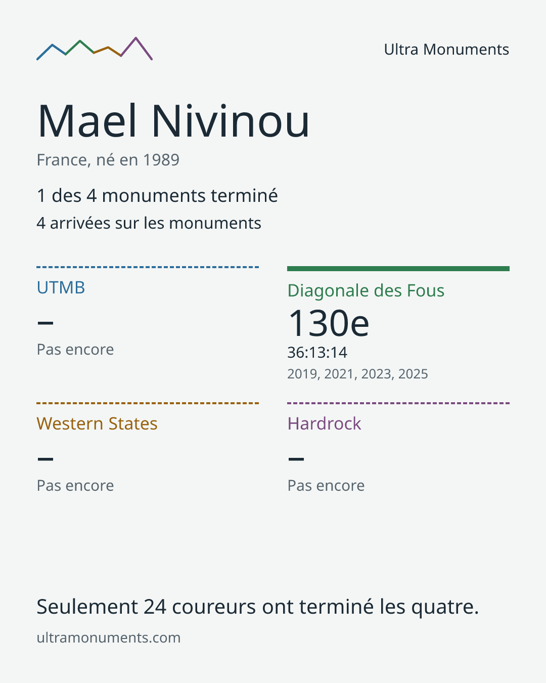 Carte des résultats de Mael Nivinou