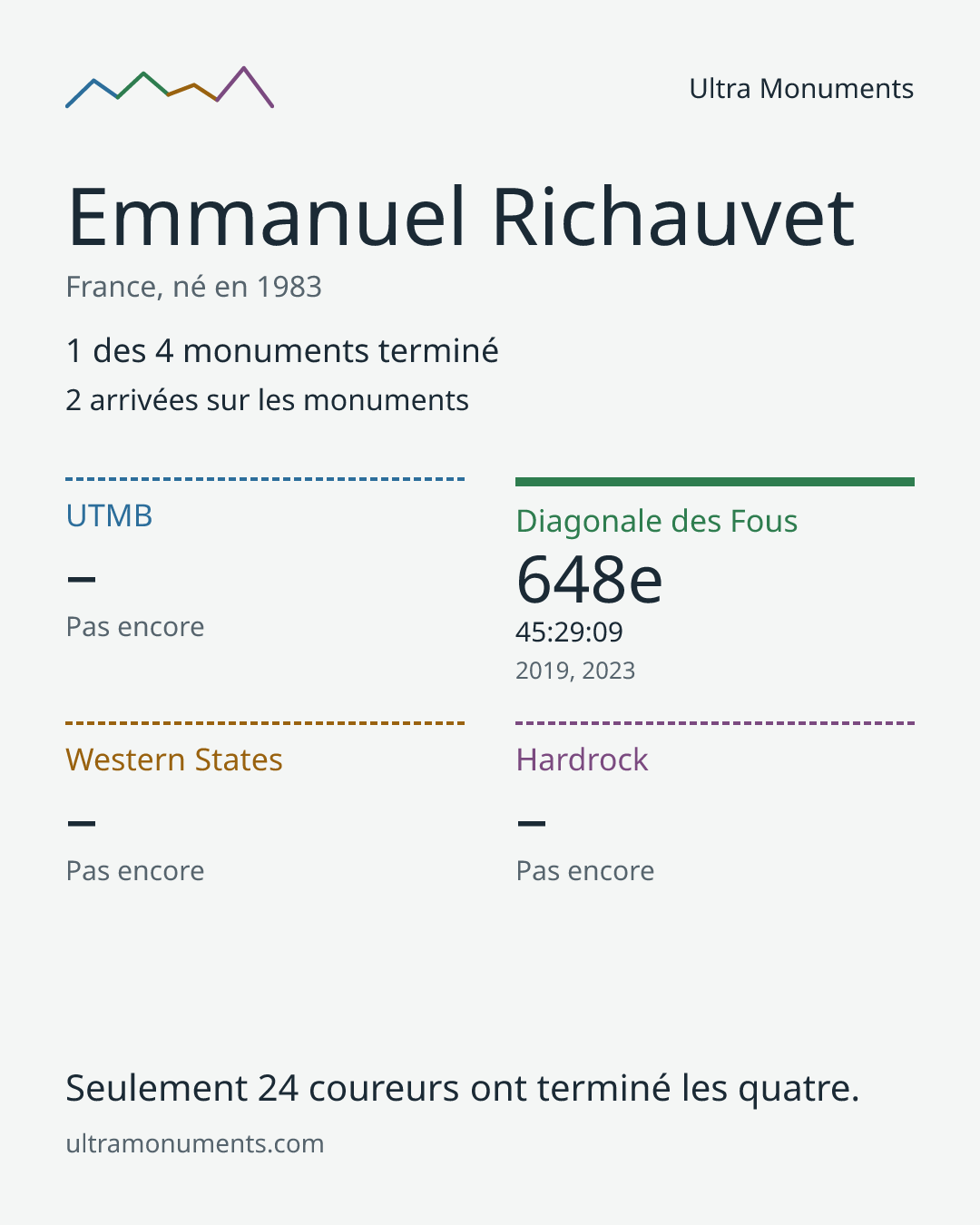 Carte des résultats de Emmanuel Richauvet
