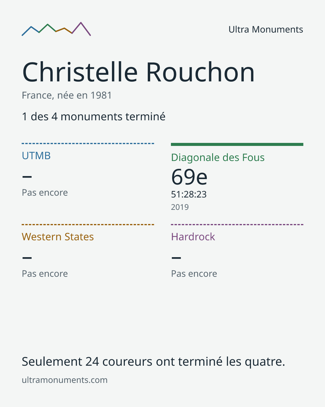 Carte des résultats de Christelle Rouchon