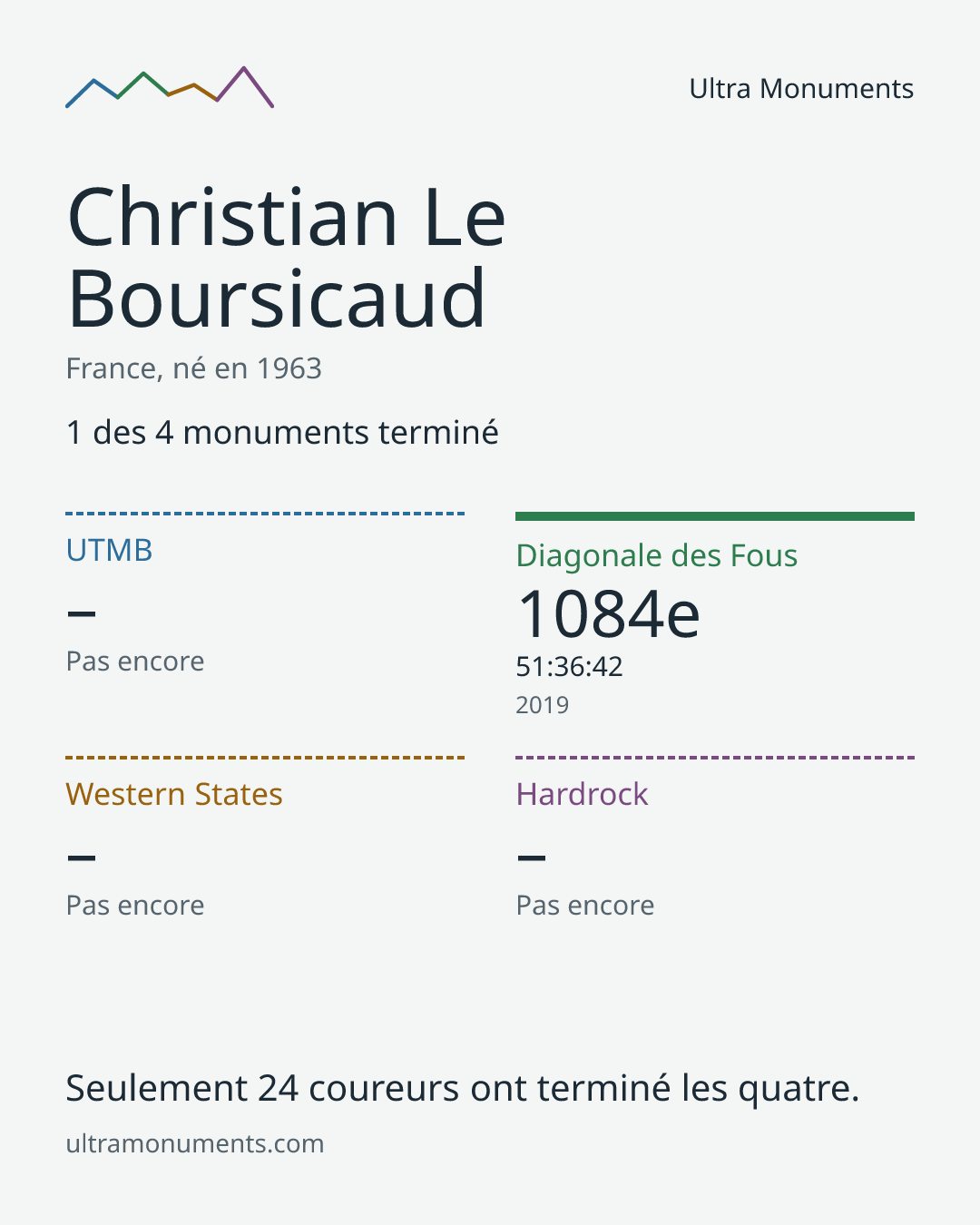 Carte des résultats de Christian Le Boursicaud