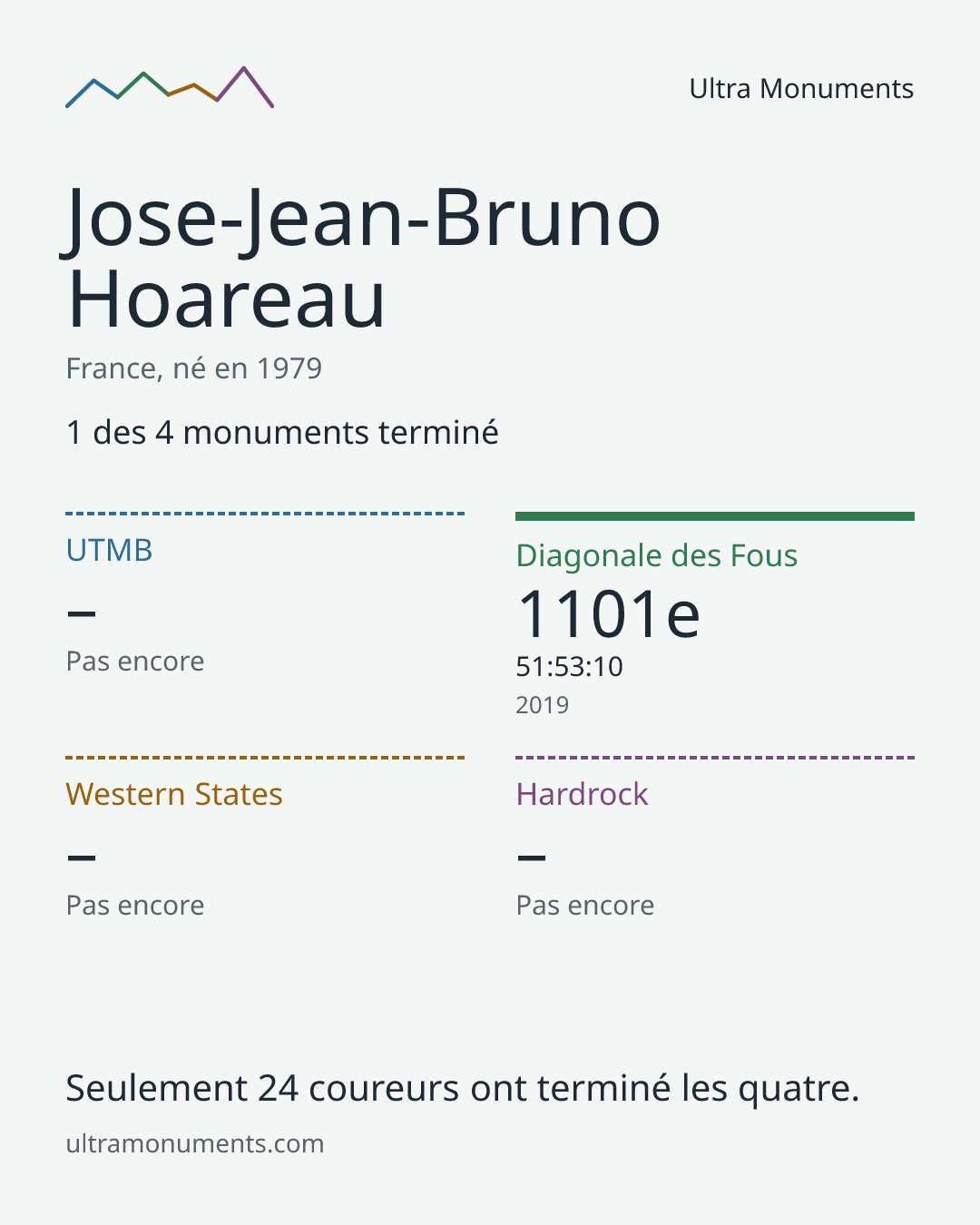 Carte des résultats de Jose-Jean-Bruno Hoareau