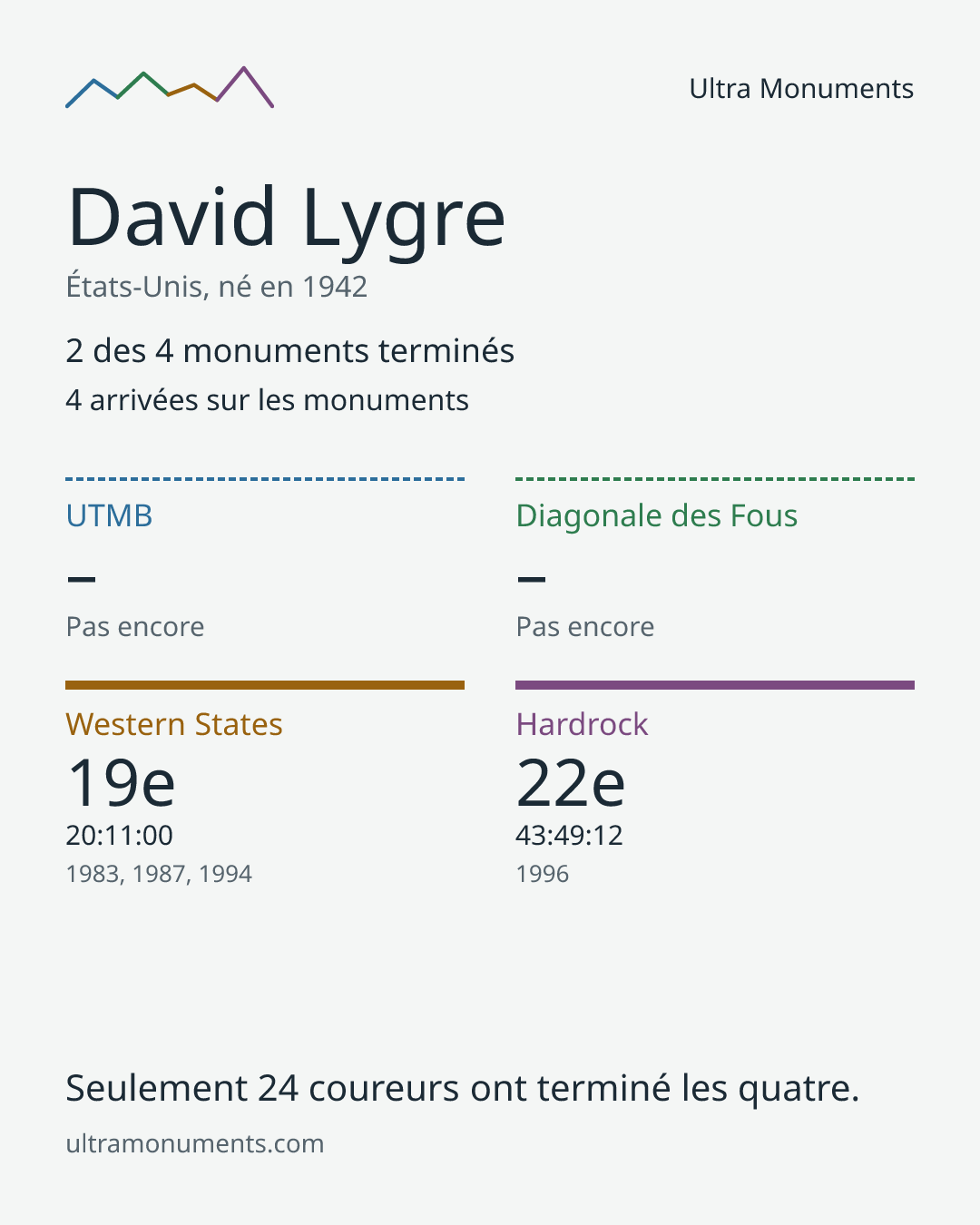 Carte des résultats de David Lygre