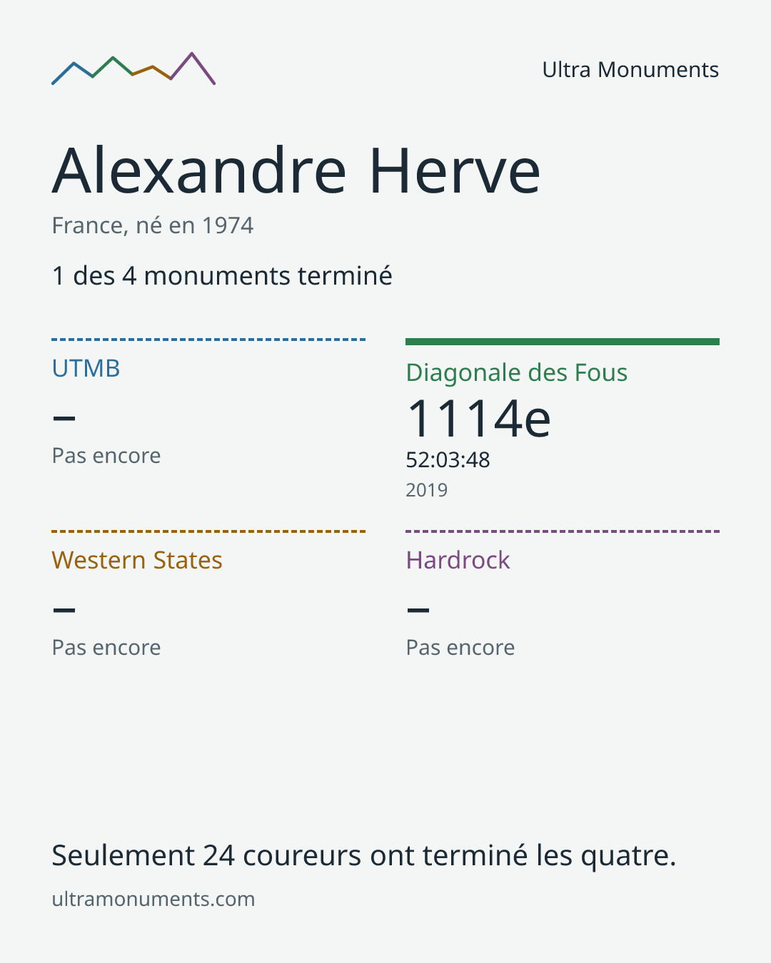 Carte des résultats de Alexandre Herve