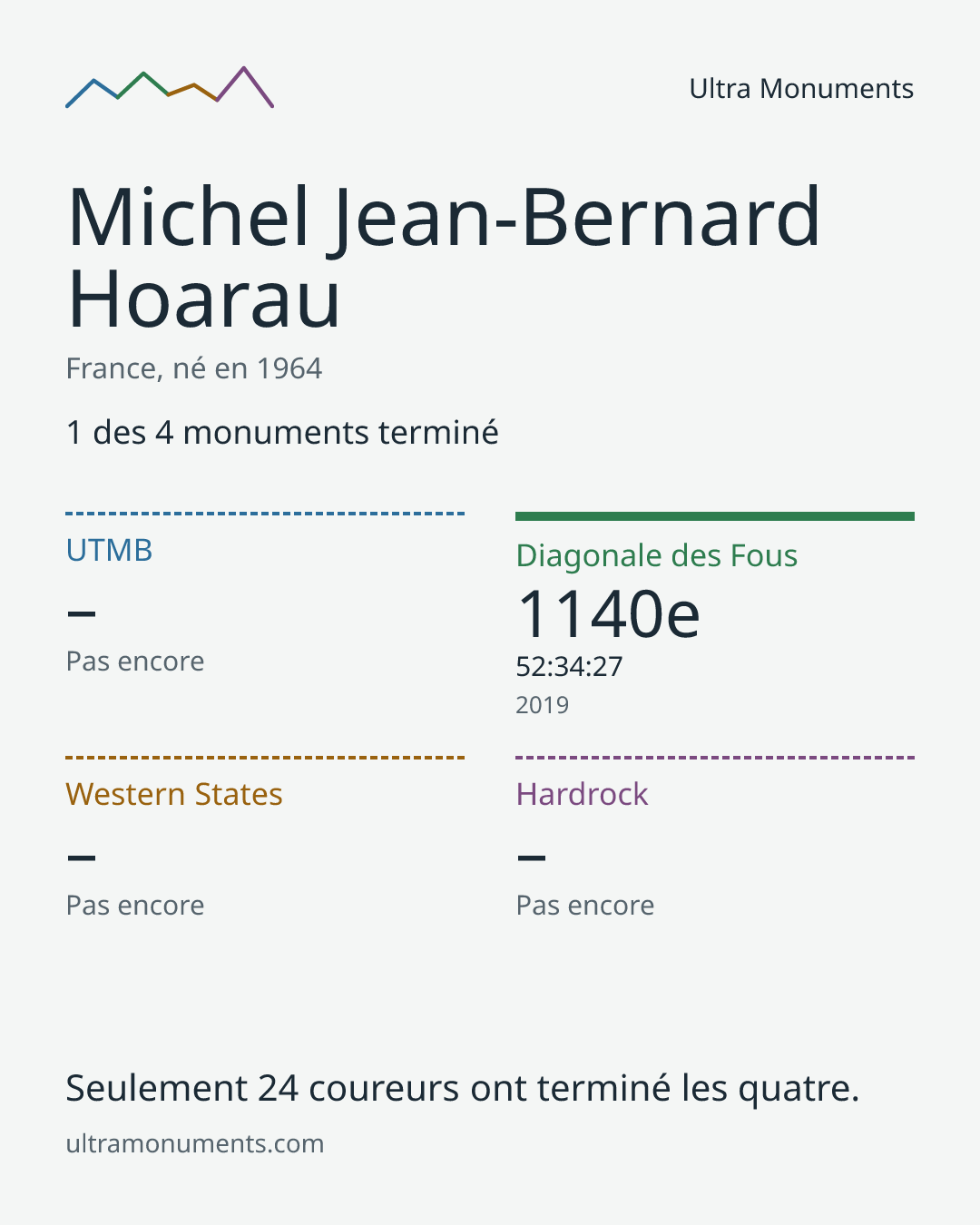 Carte des résultats de Michel Jean-Bernard Hoarau