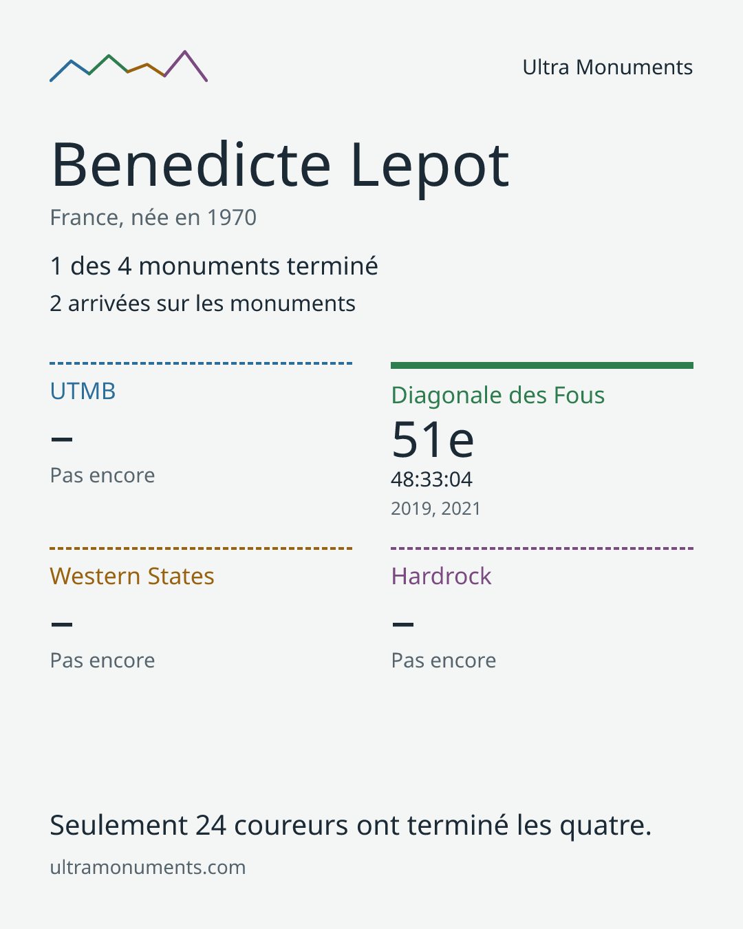 Carte des résultats de Benedicte Lepot