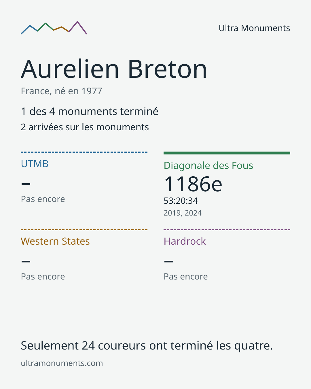 Carte des résultats de Aurelien Breton