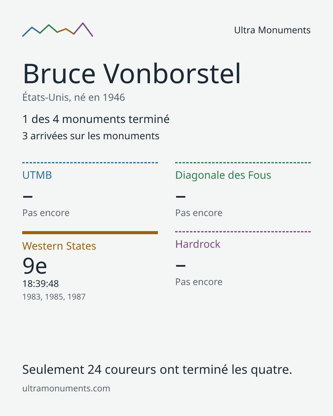 Carte des résultats de Bruce Vonborstel