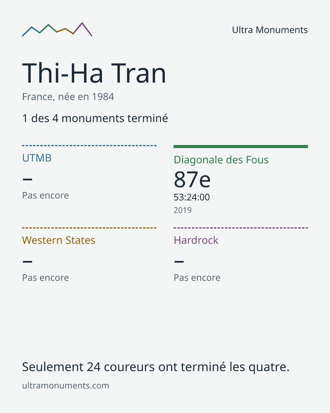 Carte des résultats de Thi-Ha Tran