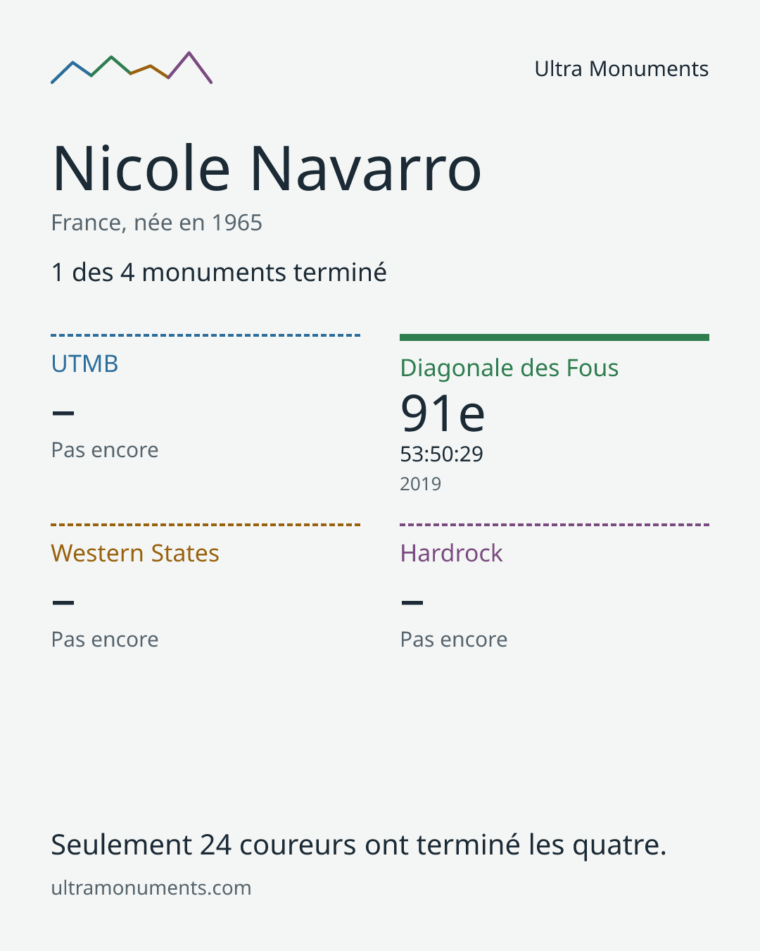 Carte des résultats de Nicole Navarro