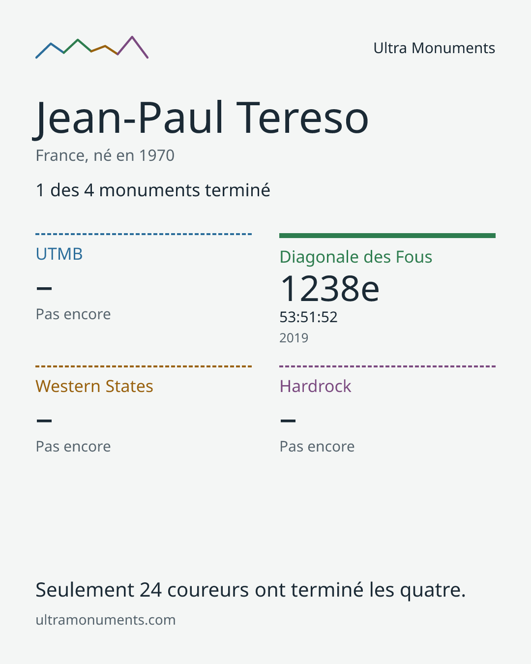 Carte des résultats de Jean-Paul Tereso