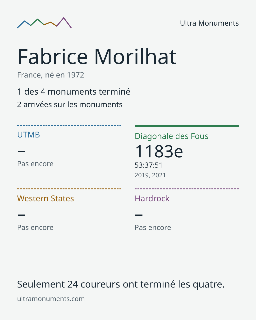 Carte des résultats de Fabrice Morilhat