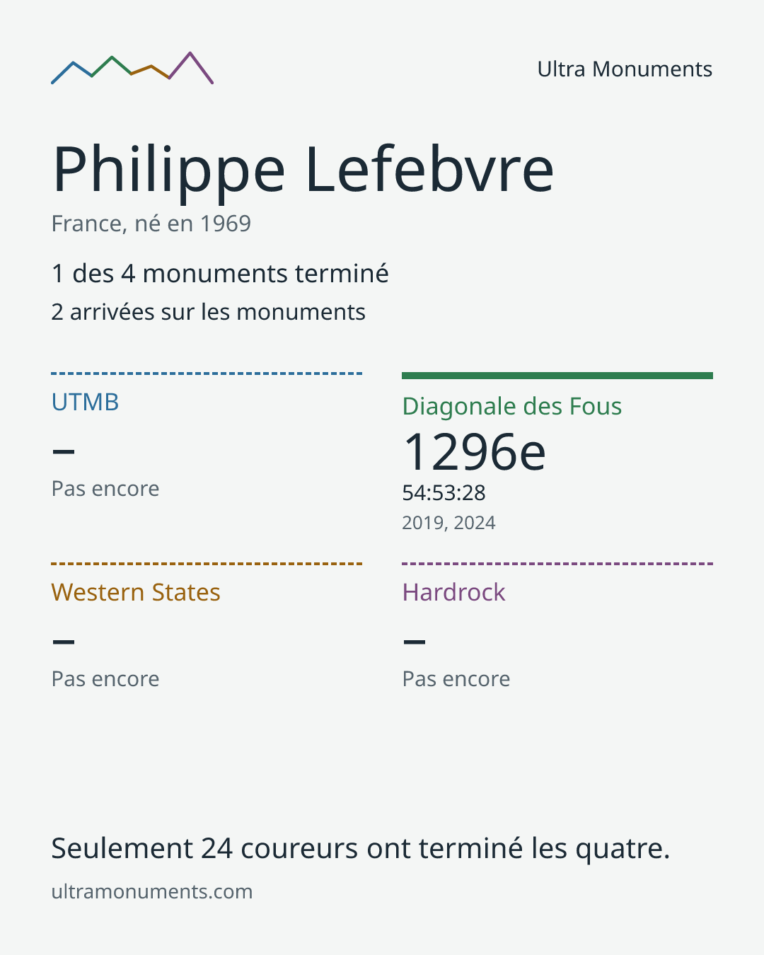 Carte des résultats de Philippe Lefebvre