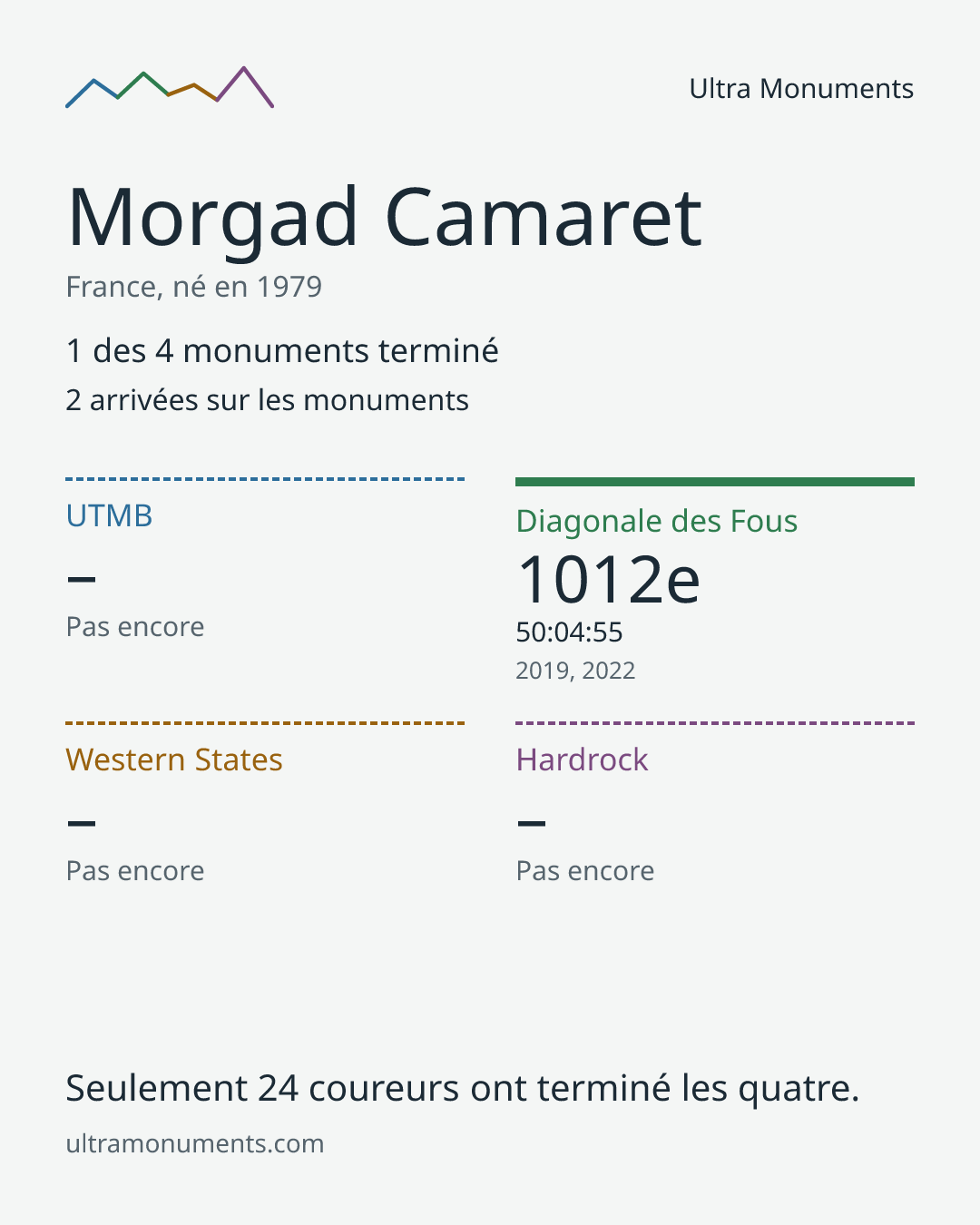 Carte des résultats de Morgad Camaret
