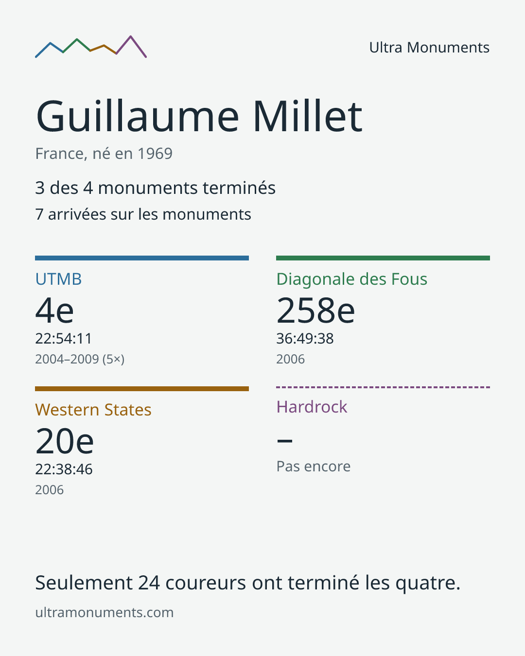 Carte des résultats de Guillaume Millet