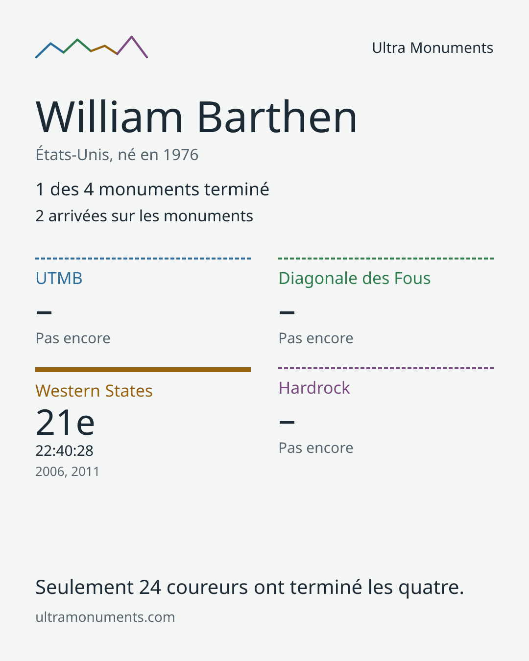 Carte des résultats de William Barthen