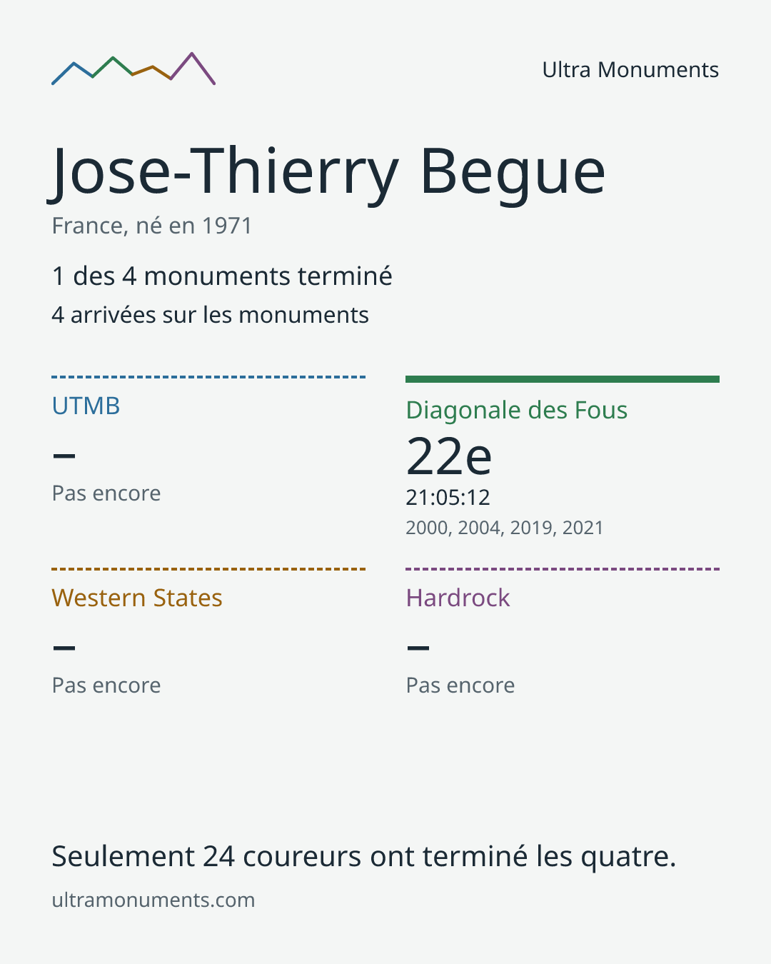 Carte des résultats de Jose-Thierry Begue