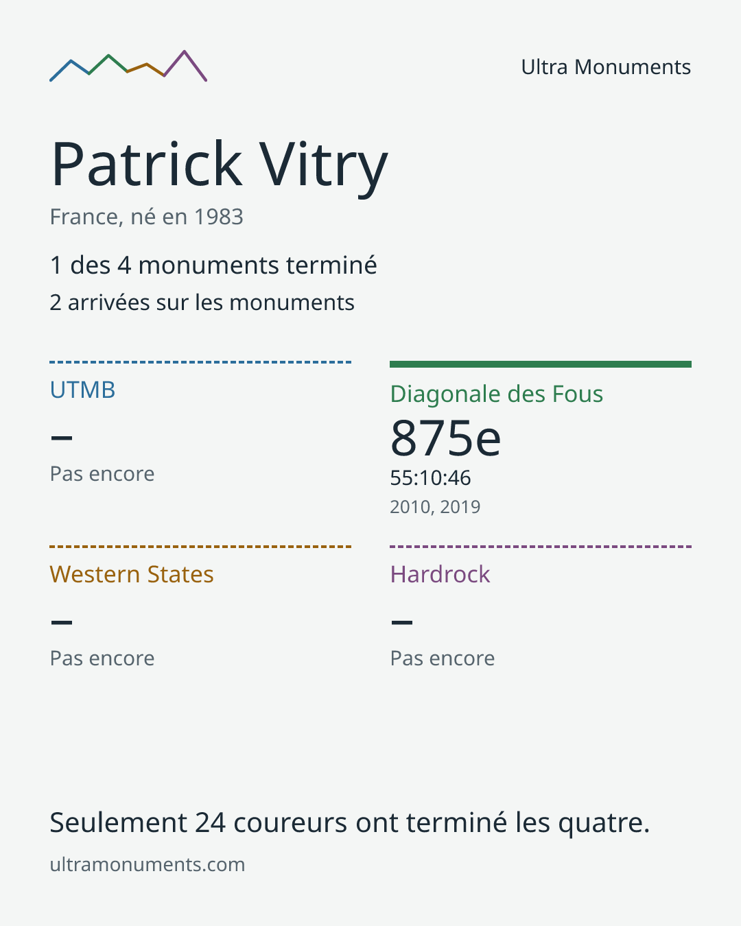 Carte des résultats de Patrick Vitry