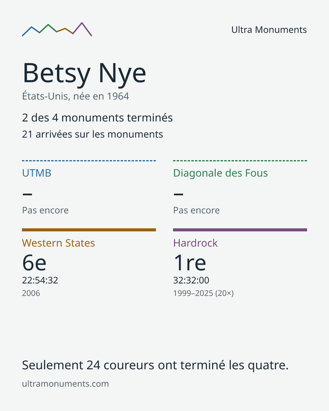 Carte des résultats de Betsy Nye