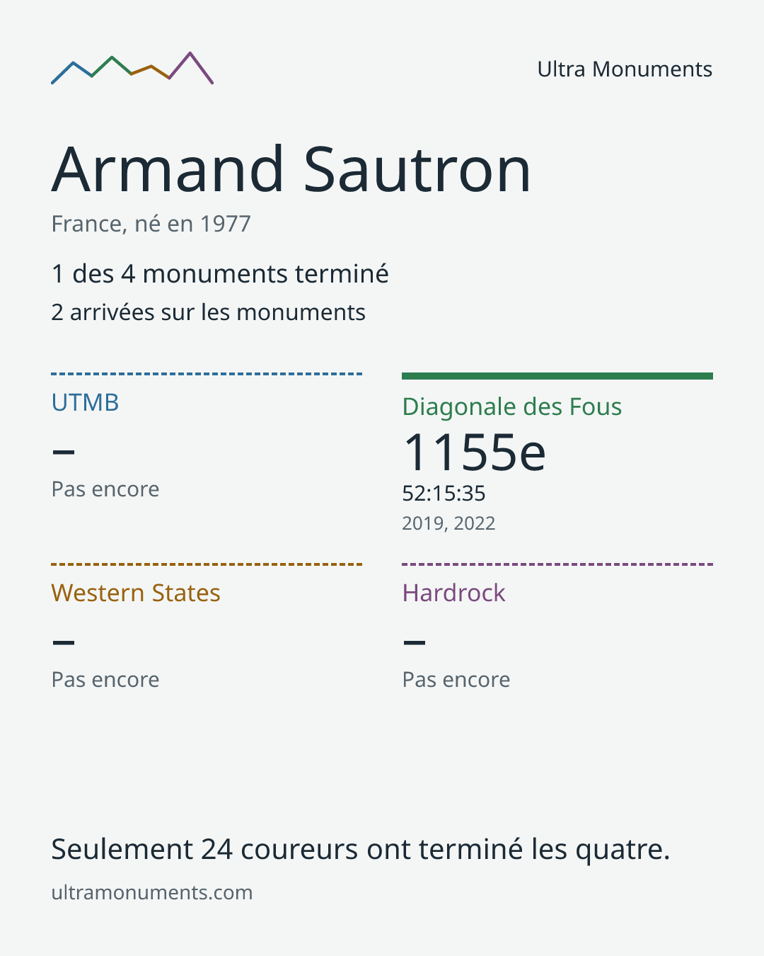 Carte des résultats de Armand Sautron