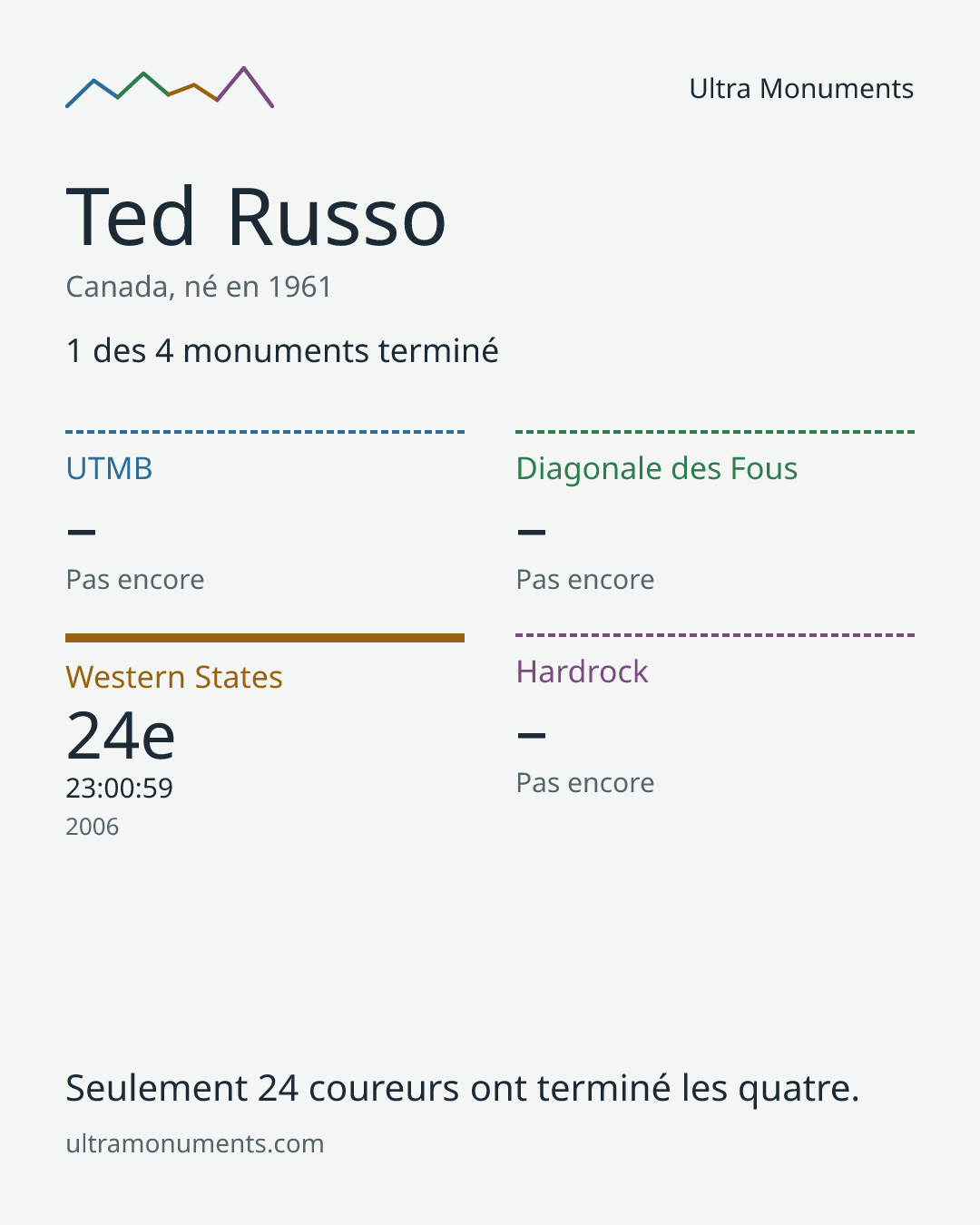 Carte des résultats de Ted Russo