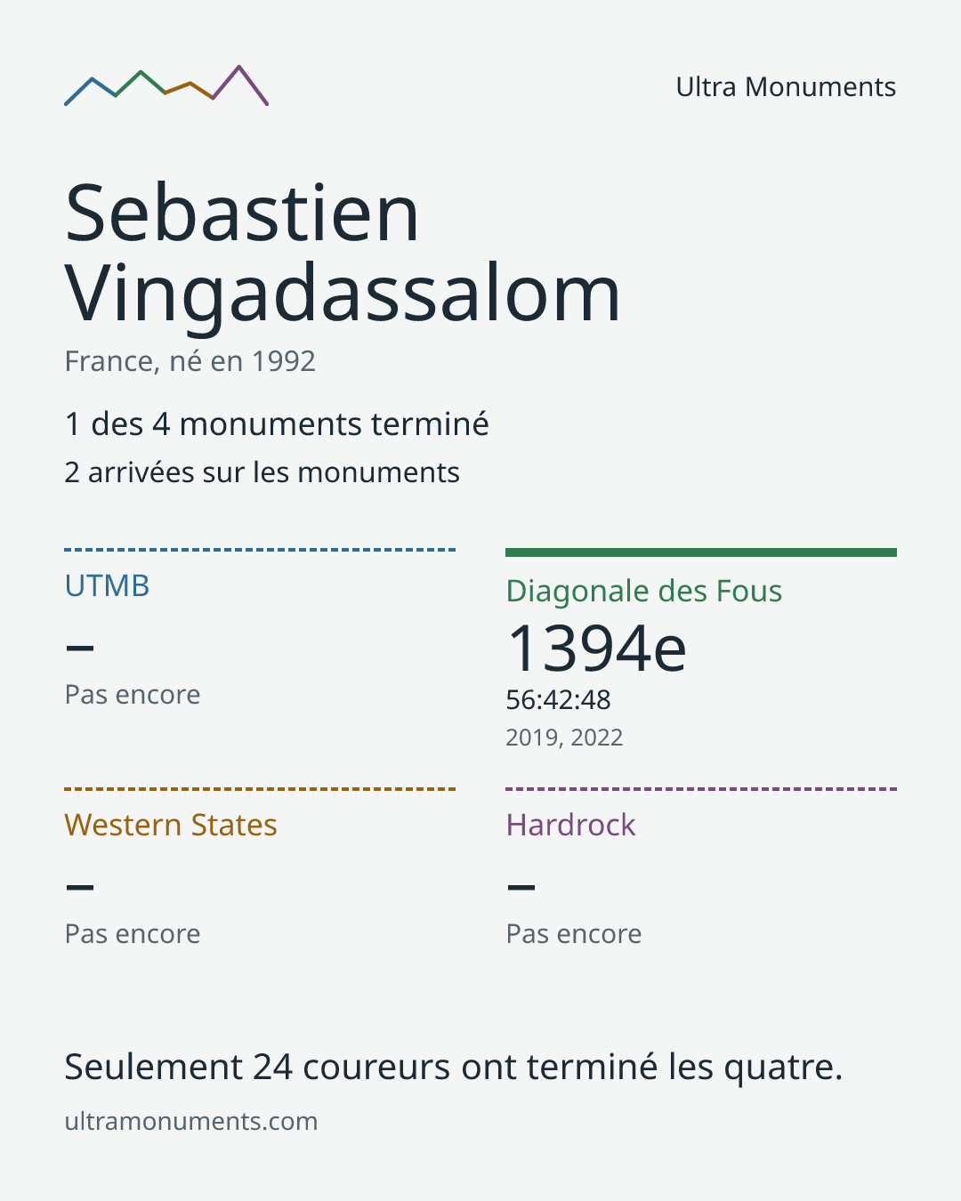 Carte des résultats de Sebastien Vingadassalom