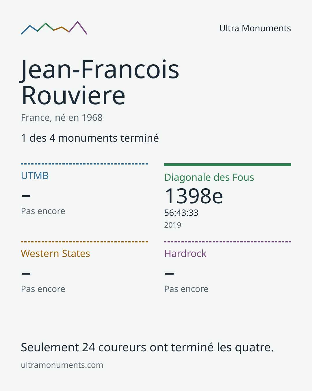 Carte des résultats de Jean-Francois Rouviere