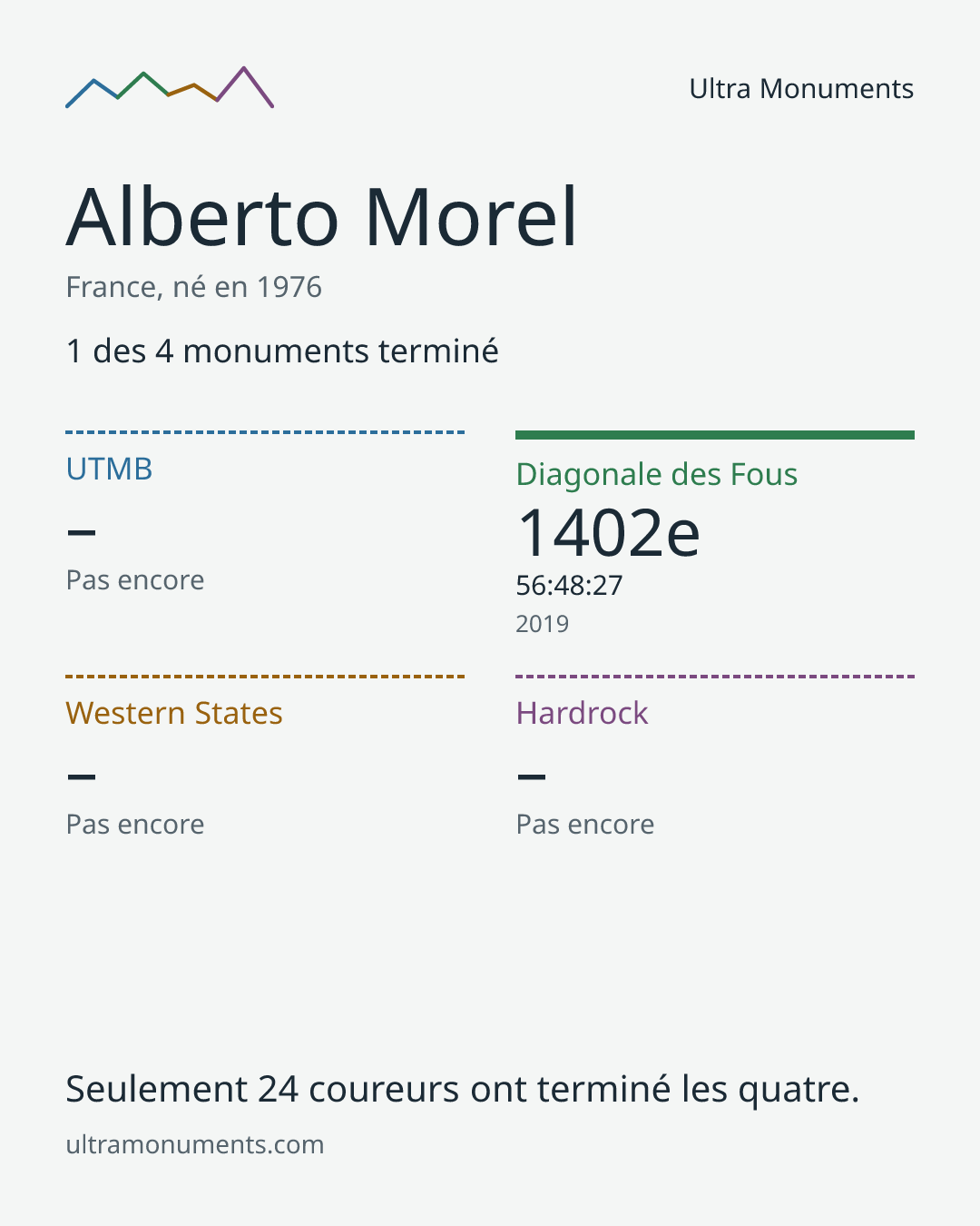 Carte des résultats de Alberto Morel