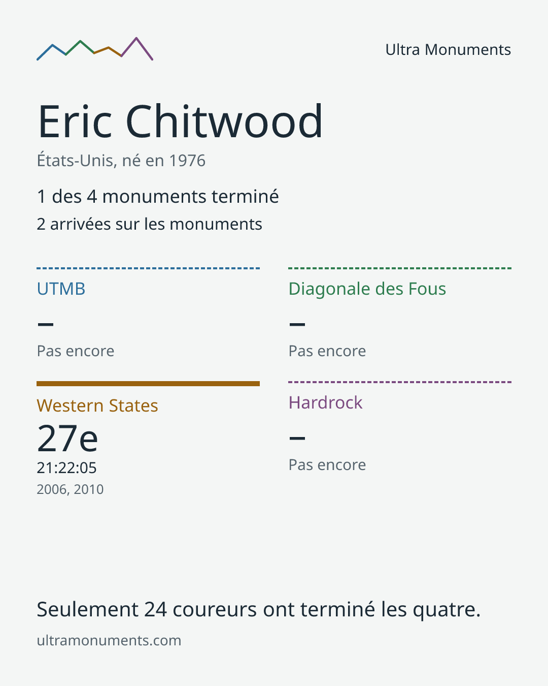 Carte des résultats de Eric Chitwood