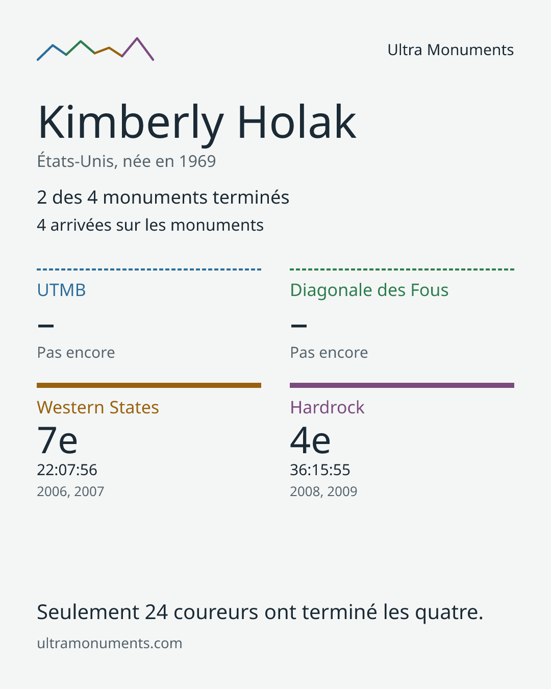Carte des résultats de Kimberly Holak