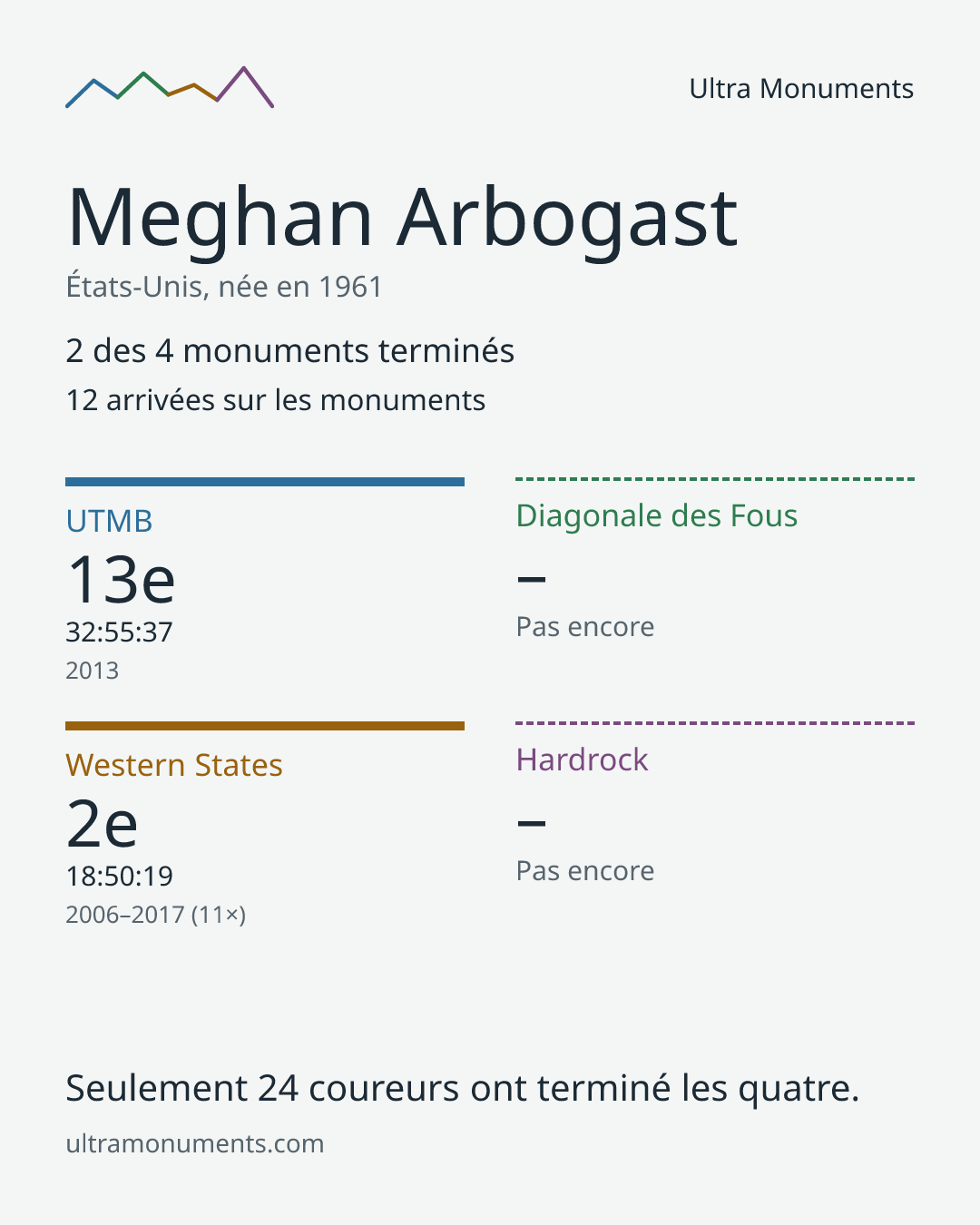 Carte des résultats de Meghan Arbogast