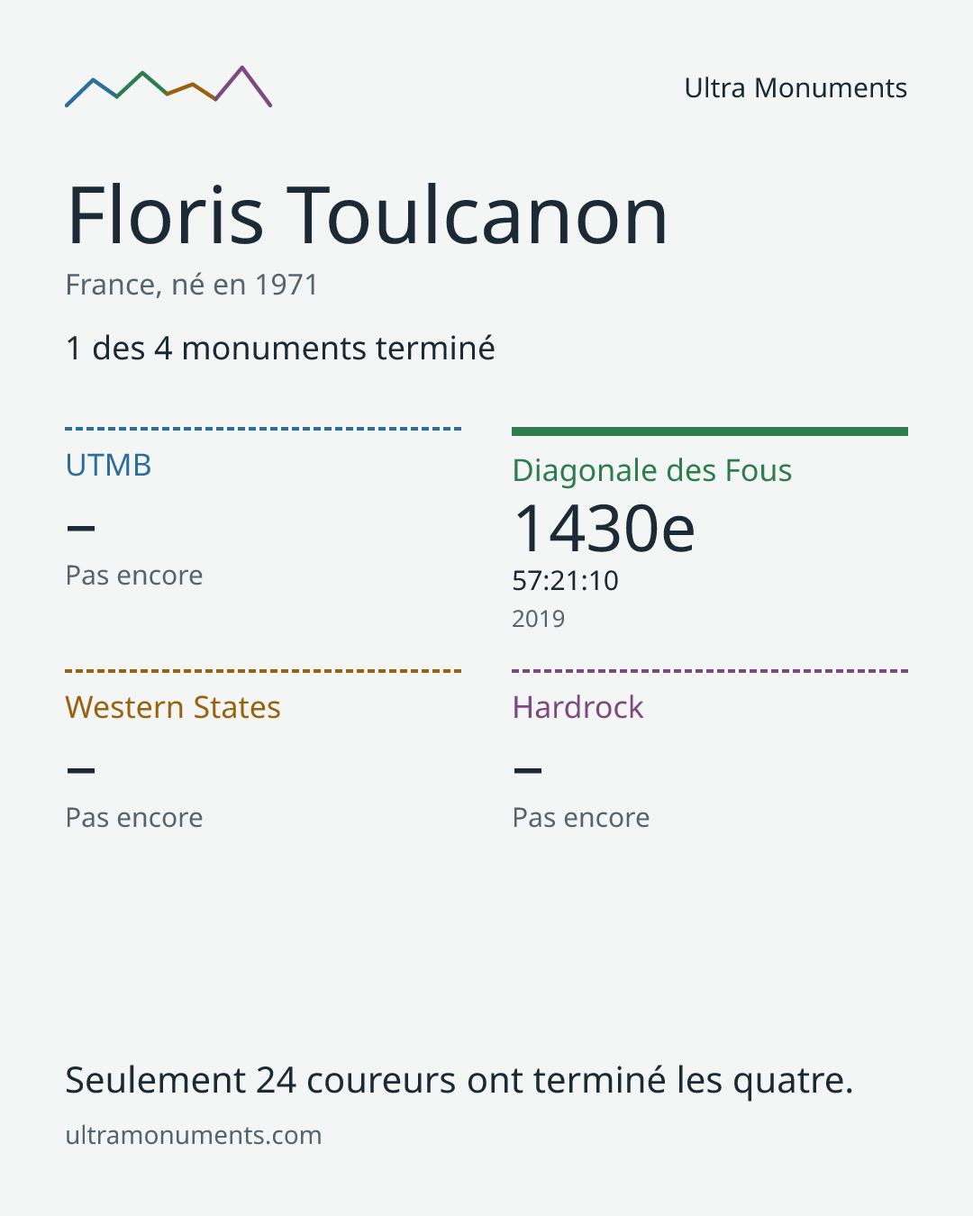Carte des résultats de Floris Toulcanon