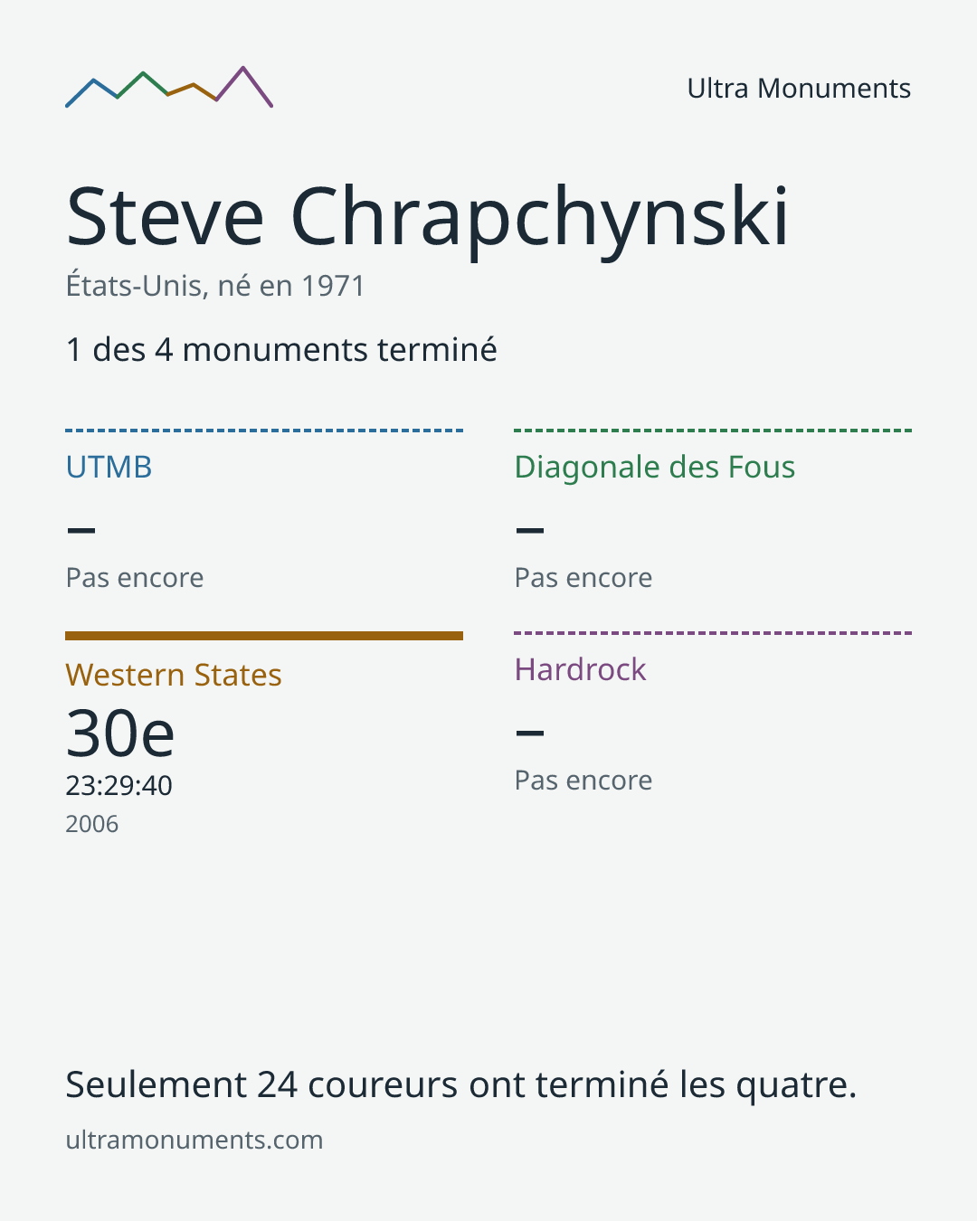 Carte des résultats de Steve Chrapchynski