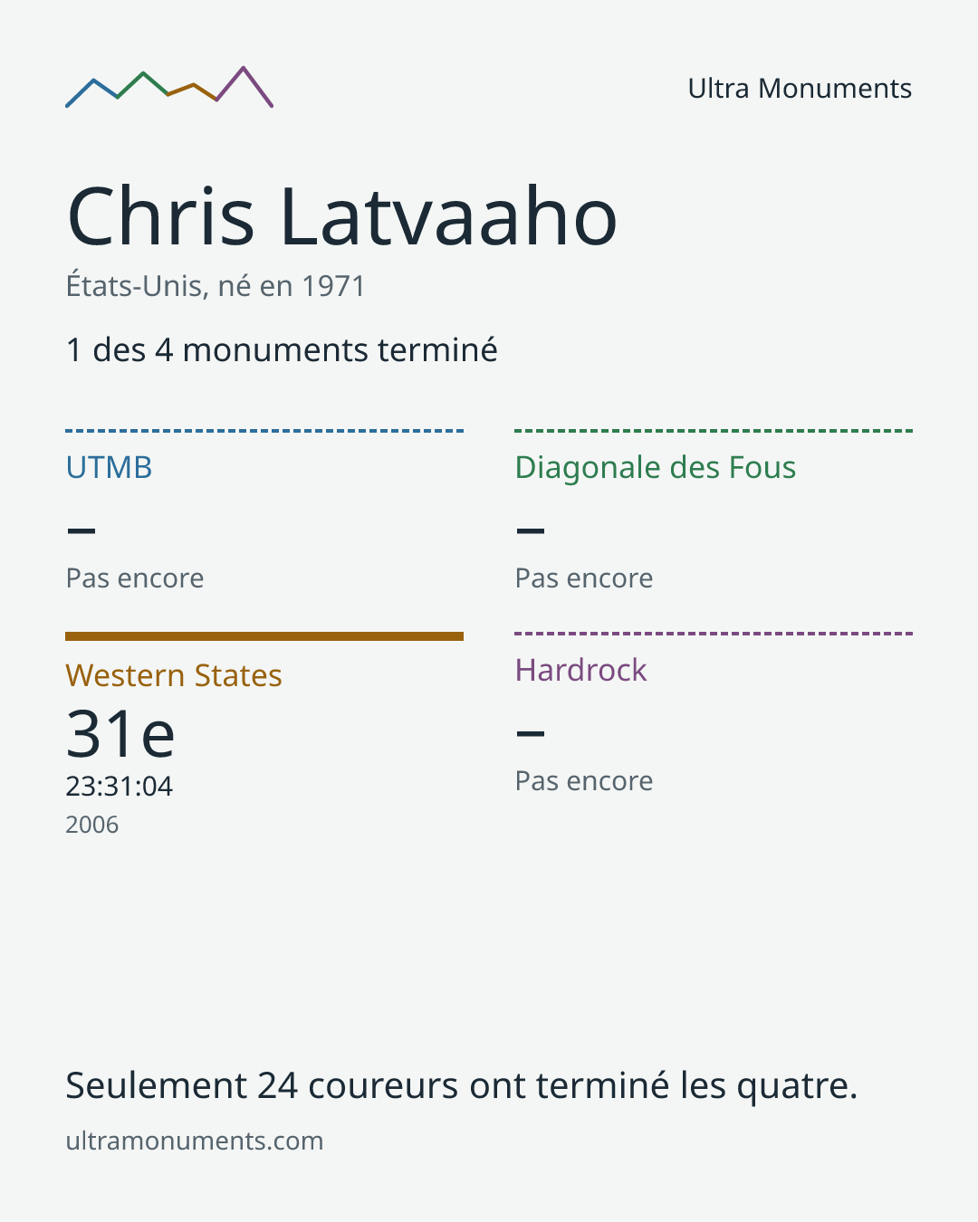 Carte des résultats de Chris Latvaaho