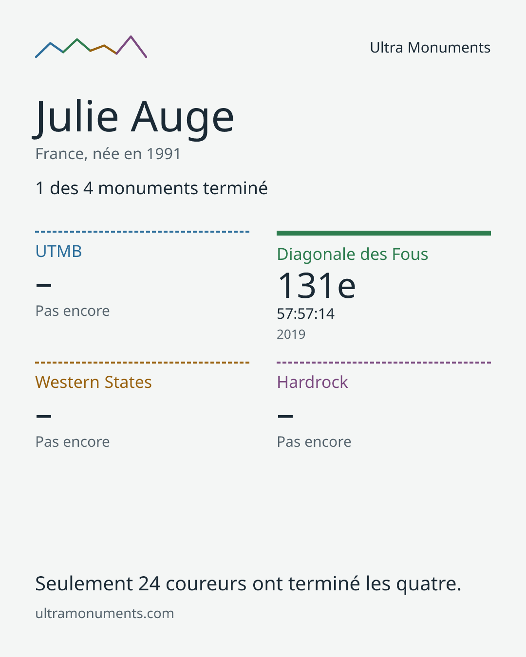 Carte des résultats de Julie Auge